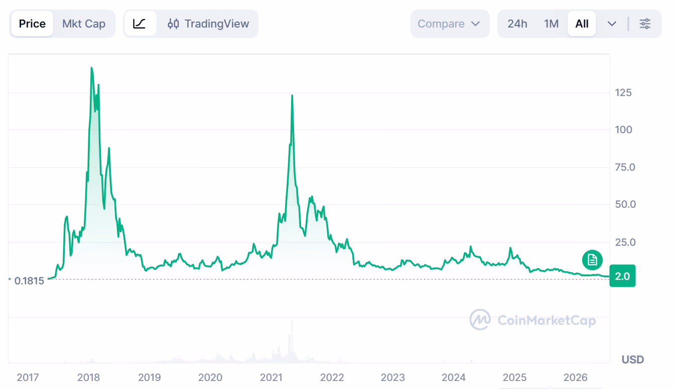 Historical price chart of Neo (NEO) cryptocurrency from CoinMarketCap, showing price fluctuations from 2017 to 2026 with major peaks in 2018 and 2021 and a current price of $2.0 as of July, 2026