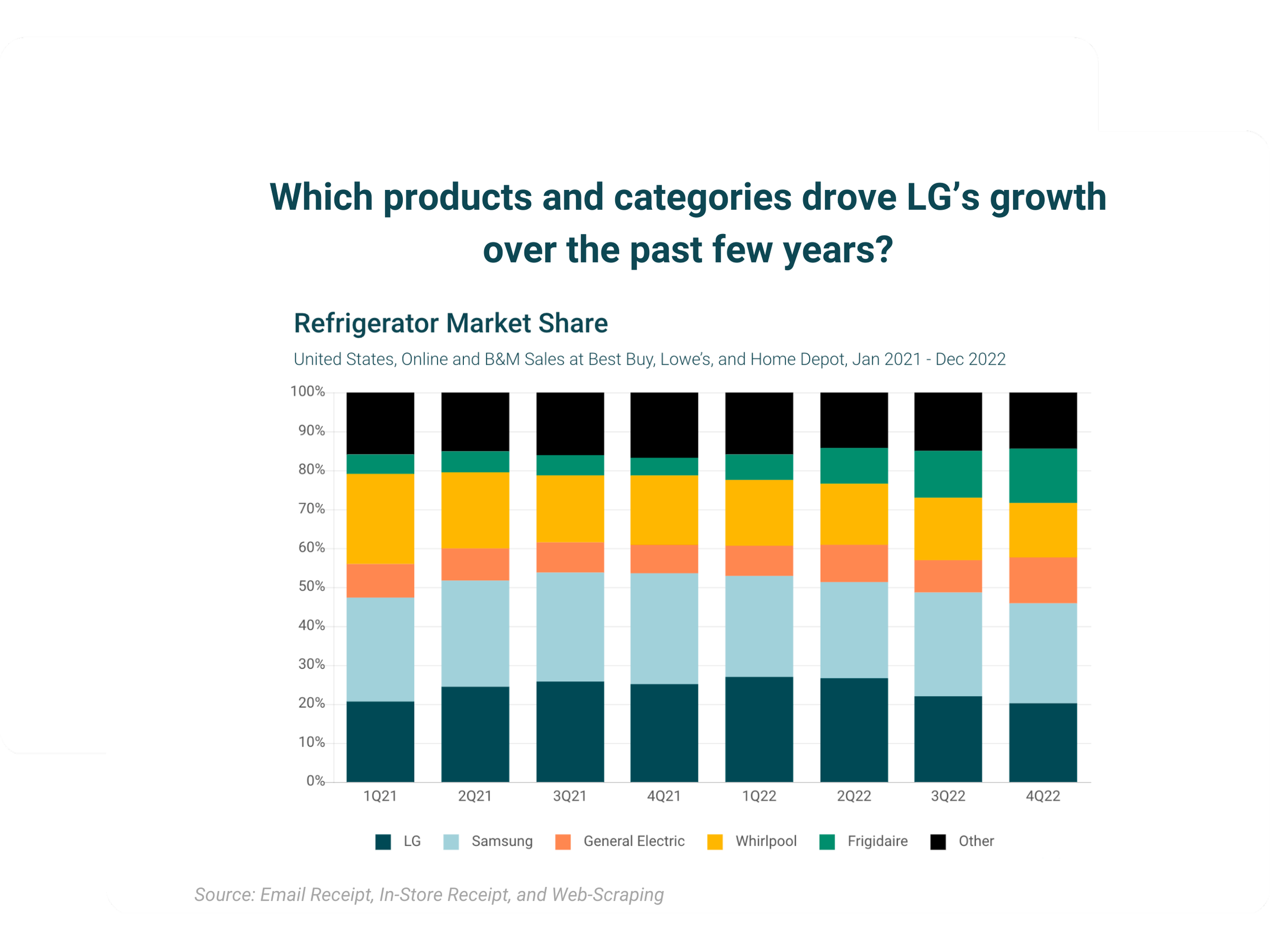 Refrigerator market share chart by brand — YipitData home improvement data