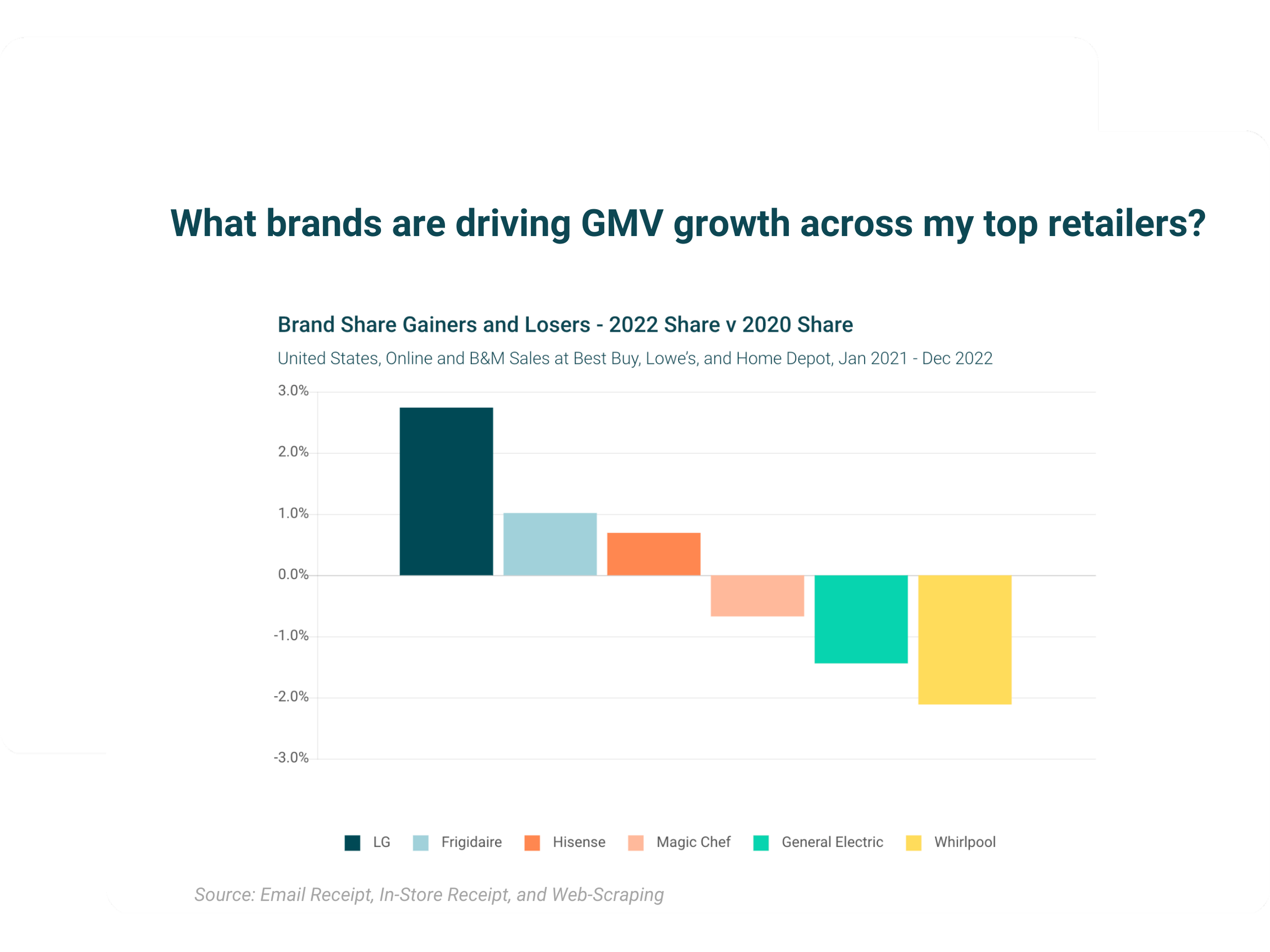 Brand share gainers and losers chart — YipitData competitive market intelligence