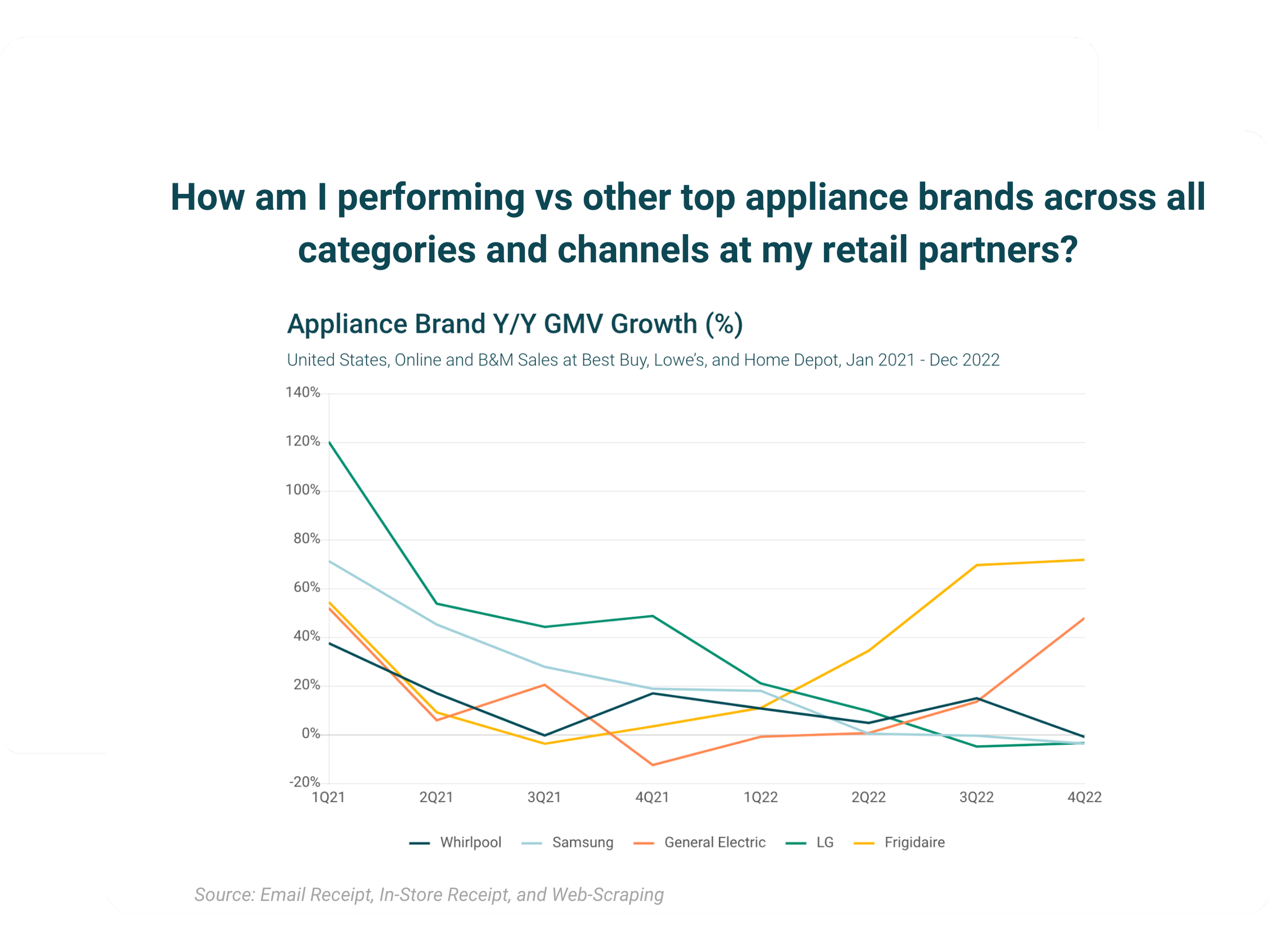 Appliance brand year-over-year GMV growth chart — YipitData market share data