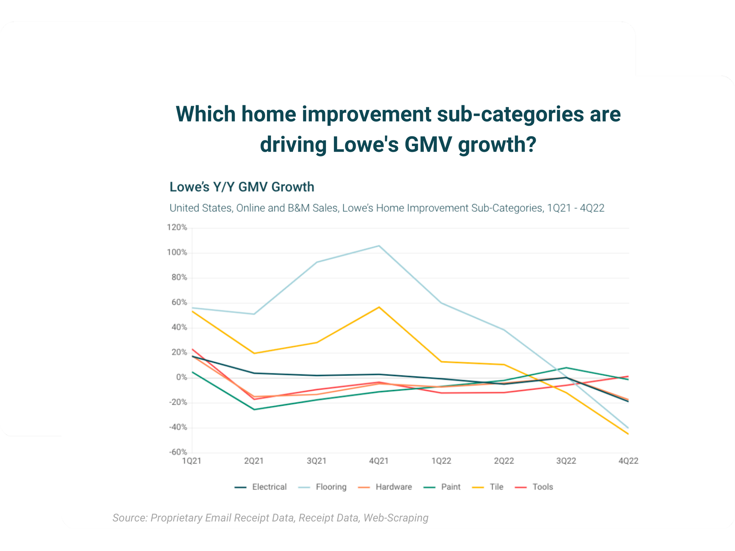 Lowe's year-over-year performance chart — YipitData home improvement market data