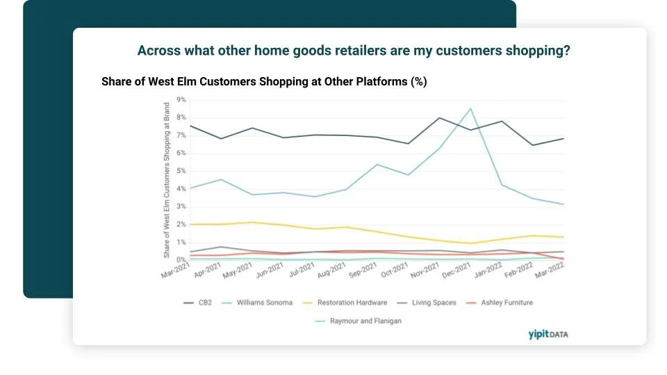 Cross-channel shopper behavior and spending trends chart — YipitData retail market data