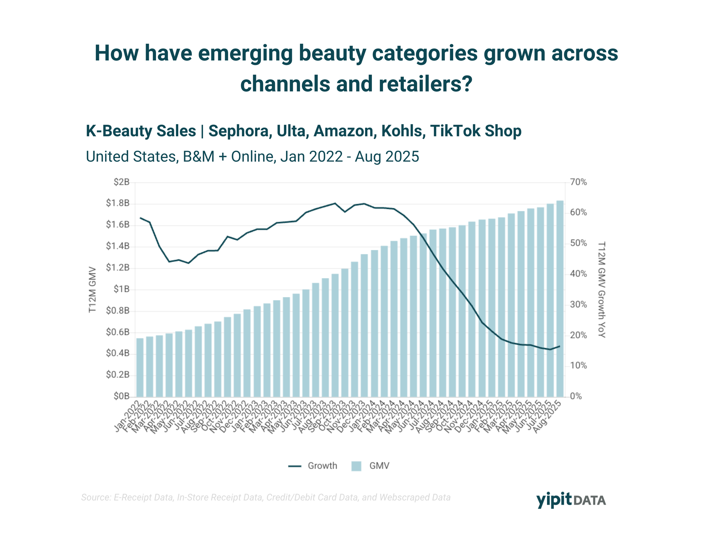 Beauty market share trends by channel including DTC and TikTok Shop — YipitData insights