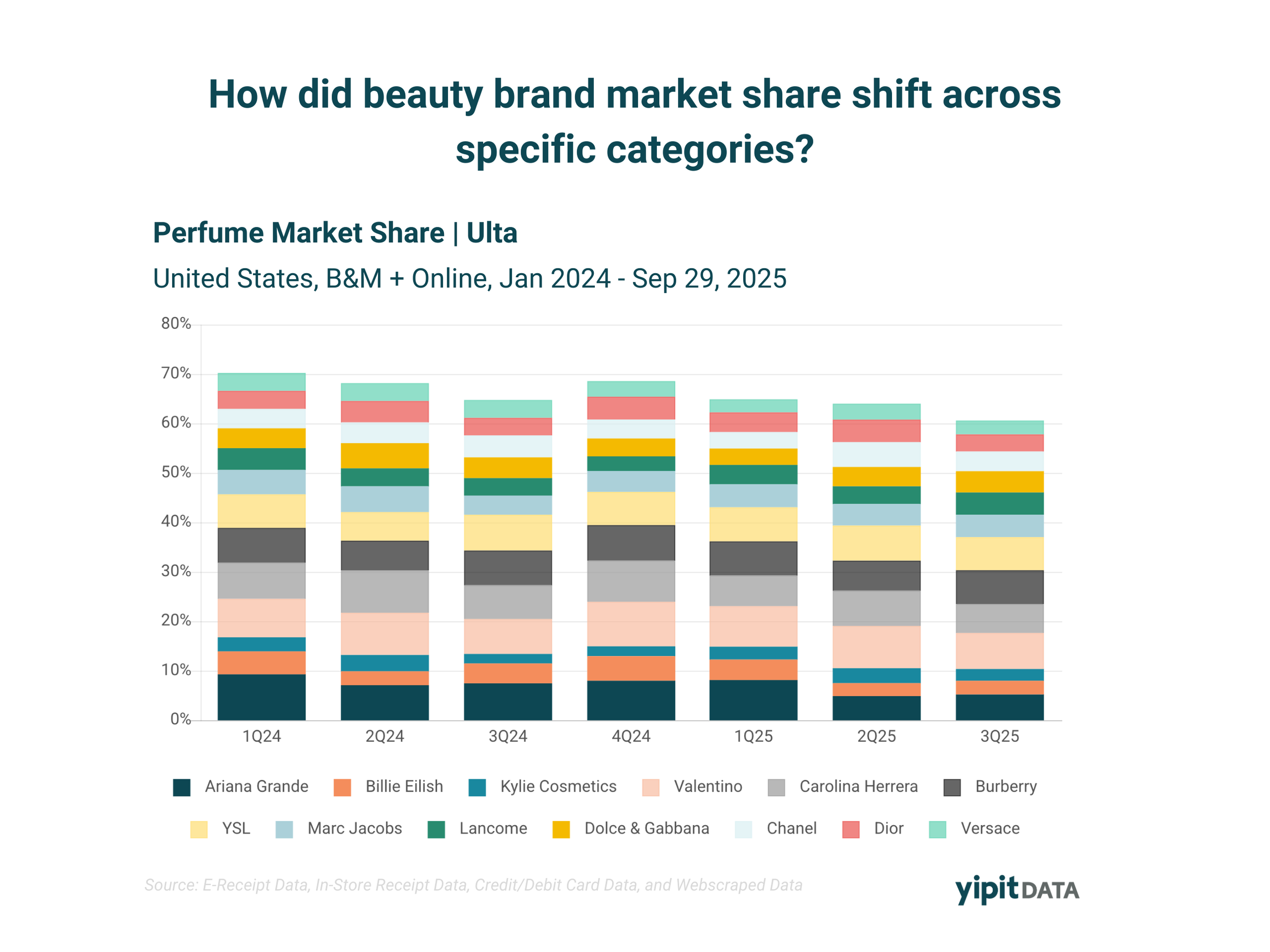 Skincare and haircare brand performance chart across Sephora, Ulta, and Amazon — YipitData