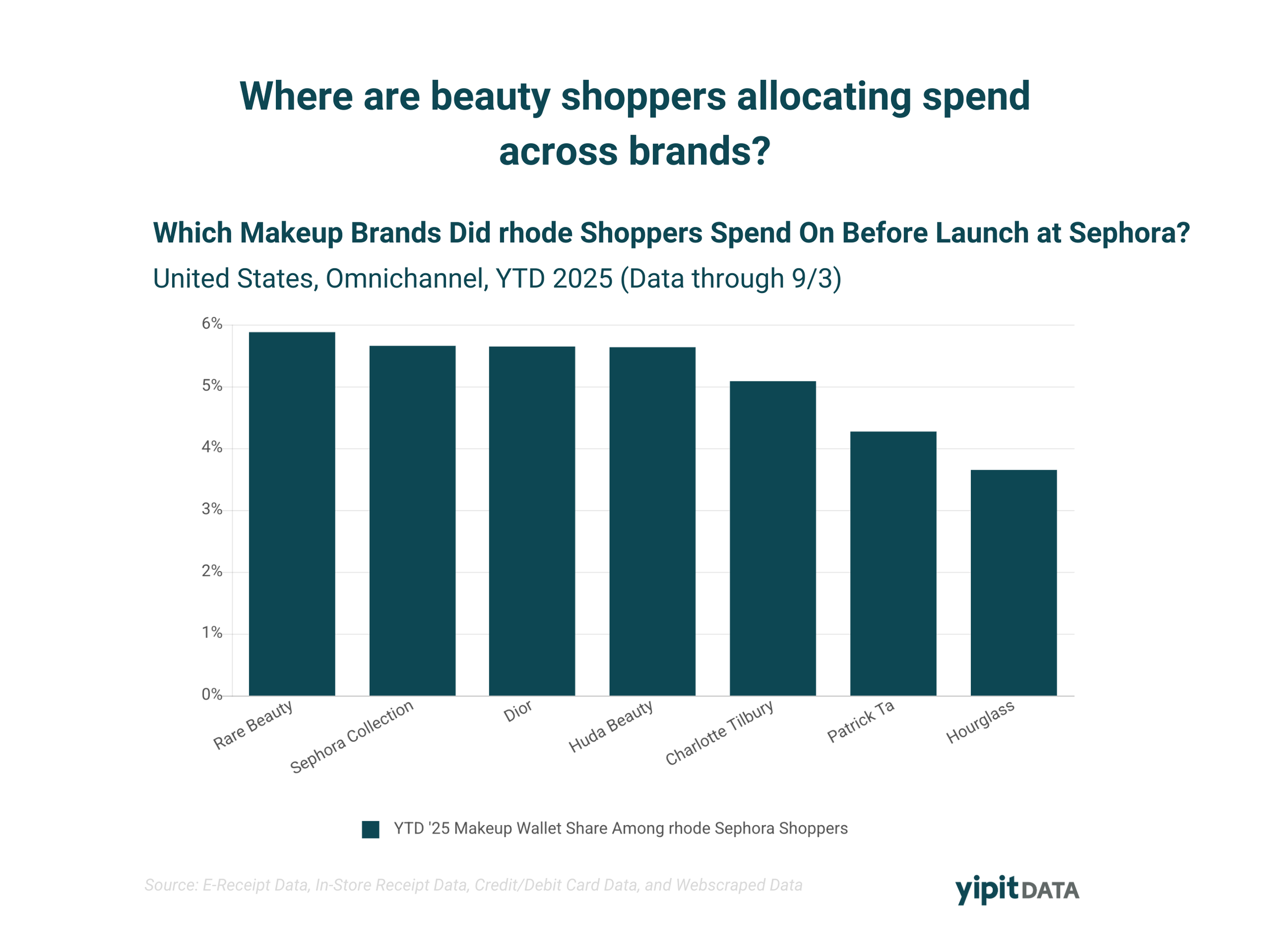 Beauty brand market share chart across prestige and mass retailers — YipitData consumer data