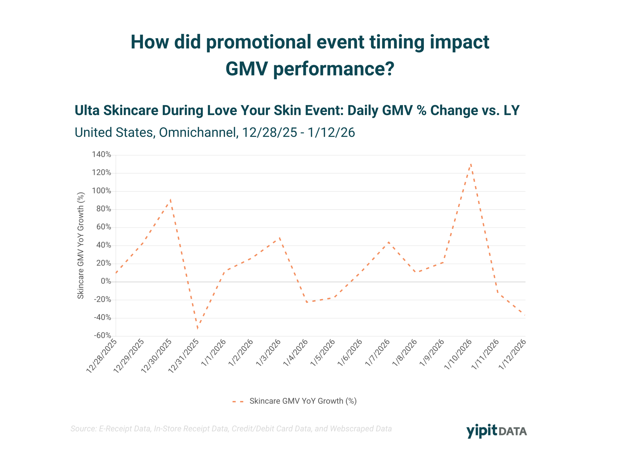 Beauty category shopper loyalty and switching behavior chart — YipitData transaction-level data