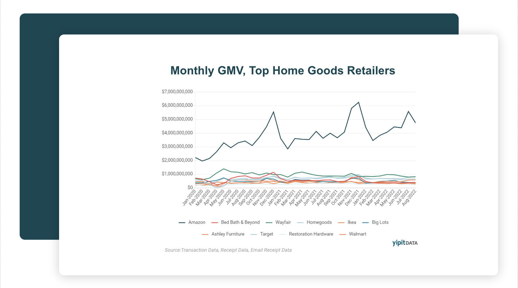 Home improvement monthly GMV trend chart — YipitData market data
