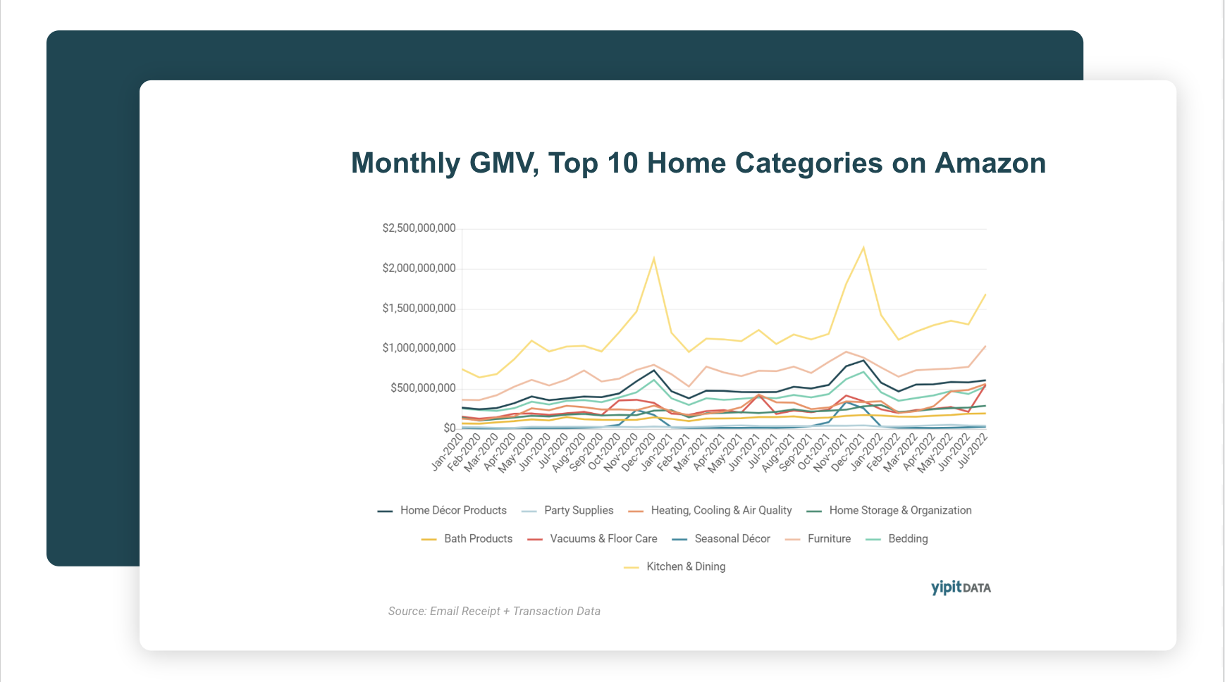 Home improvement top categories data visualization — YipitData