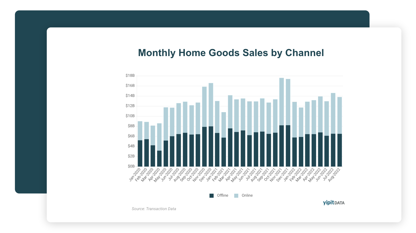 Home improvement sales by channel chart — YipitData market intelligence