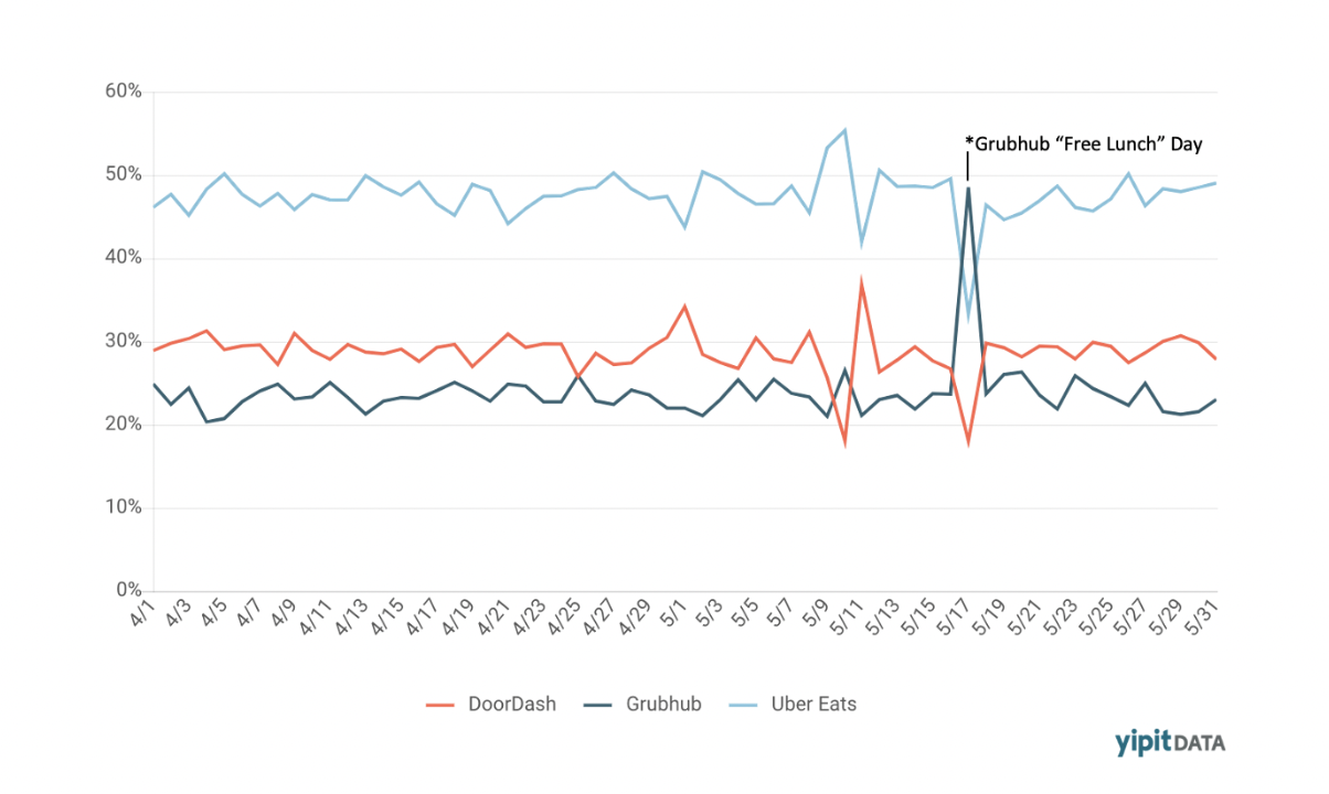 A line chart highlighting Grubhub's spike in daily order volume share during its promotion