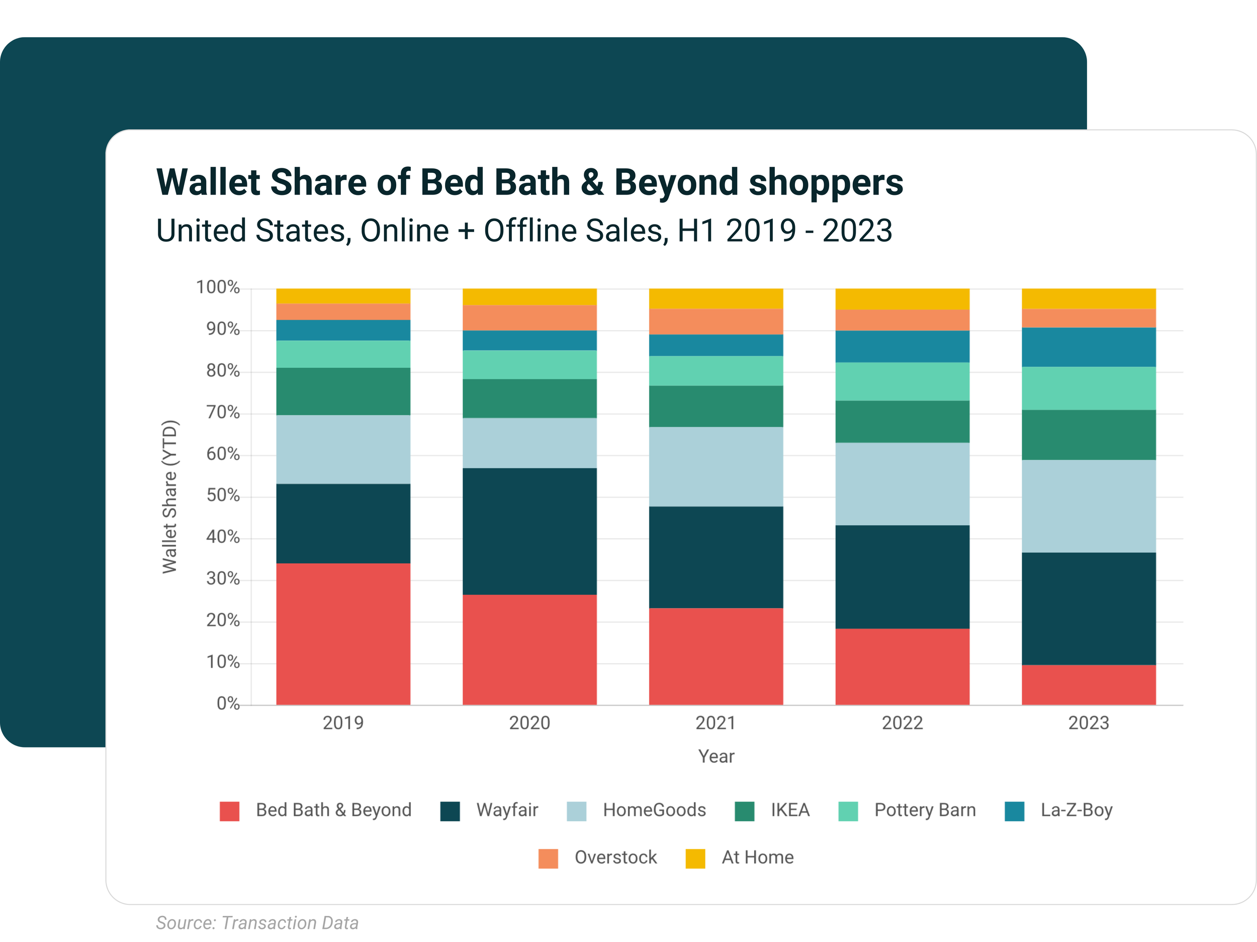 Bar chart showing the percentage of wallet share of bedroom, bath, and beyond shoppers in the US from 2019 to 2023, categorized by retailer including Bed Bath & Beyond, Wayfair, HomeGoods, IKEA, Pottery Barn, La-Z-Boy, Overstock, and At Home.