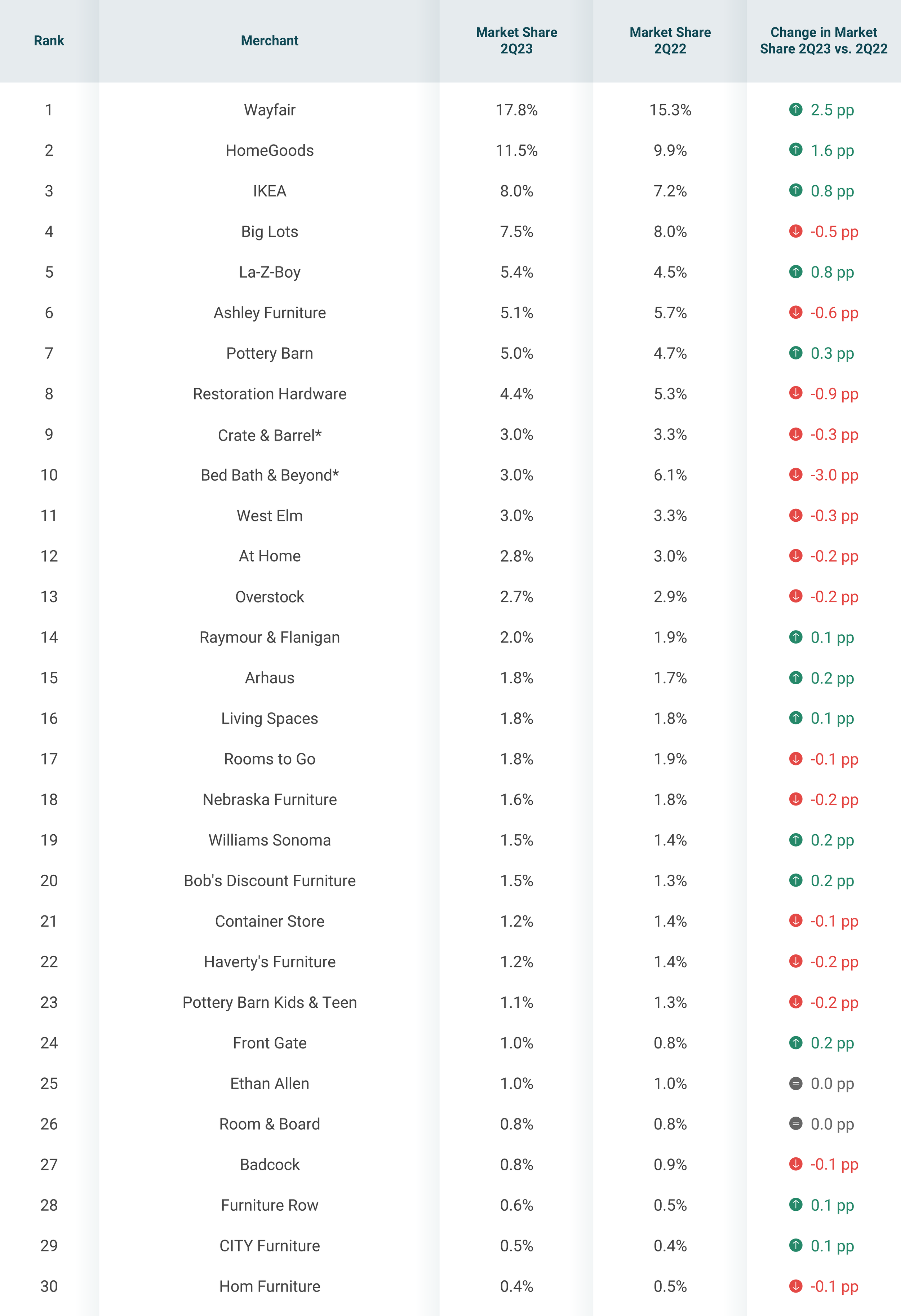 Table showing market share data of different furniture and home goods merchants for Q2 2023 compared to Q2 2022, with percentage points change.