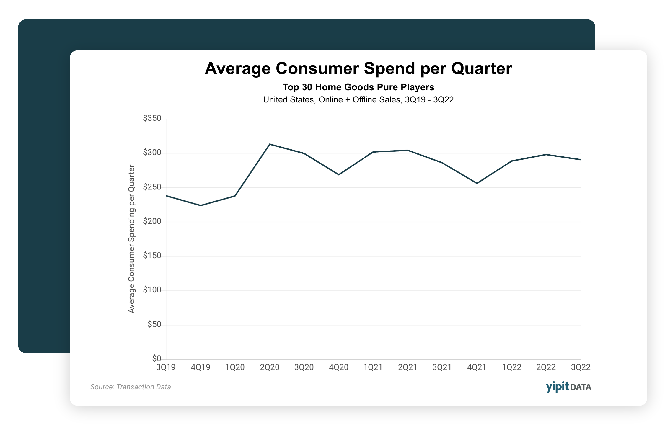 Line graph titled 'Average Consumer Spend per Quarter' showing data from 3Q19 to 3Q22. The graph illustrates consumer spending on home goods in the United States, with the y-axis labeled as 'Average Consumer Spending per Quarter' ranging from $0 to $350. The source is 'Transaction Data' and the data provider is 'yipitDATA'.