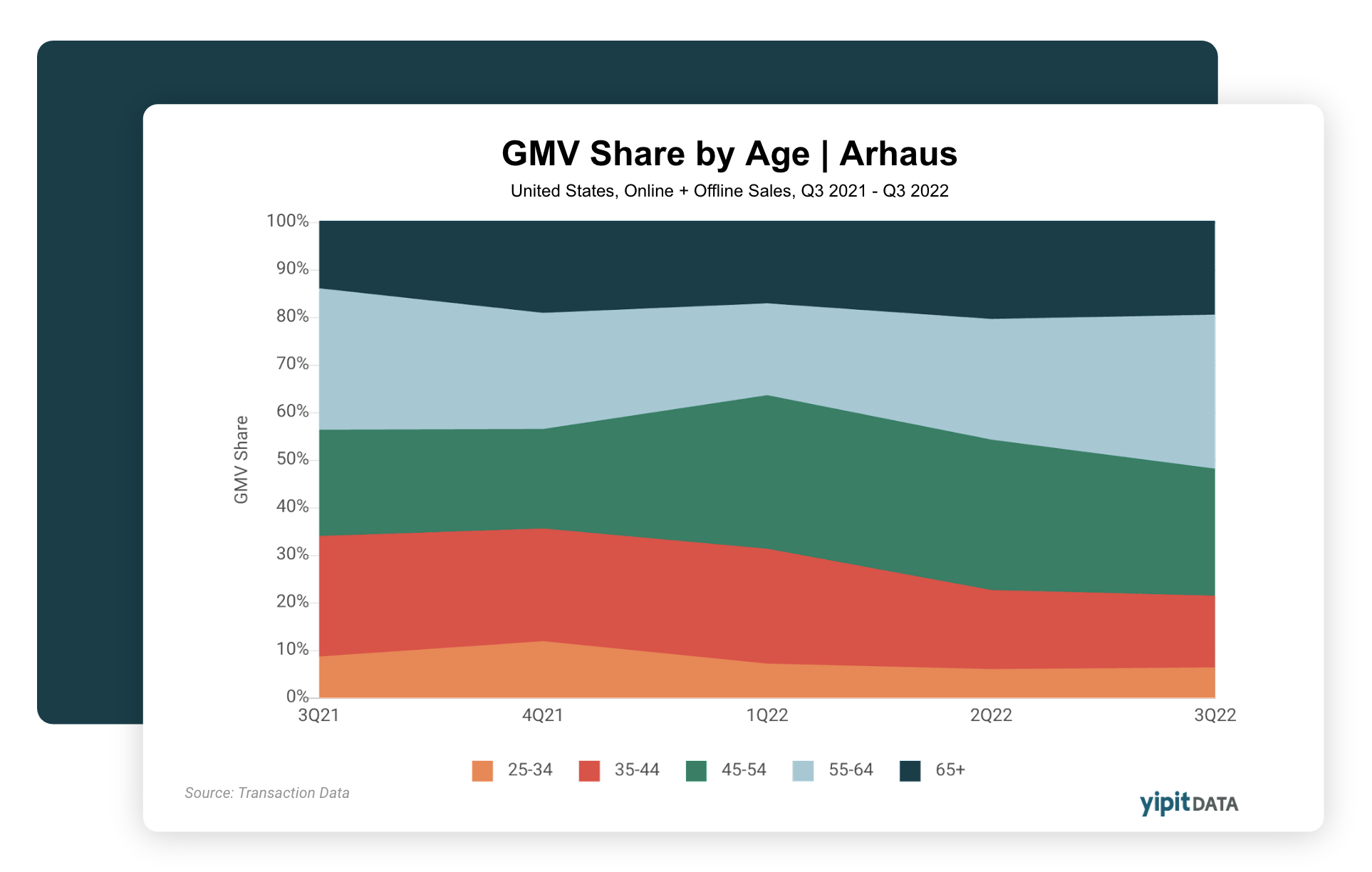 Stacked area chart showing GMV share by age group in the United States, for online and offline sales from Q3 2021 to Q3 2022. Age groups are 25-34, 35-44, 45-54, 55-64, and 65+. Data source is Transaction Data.