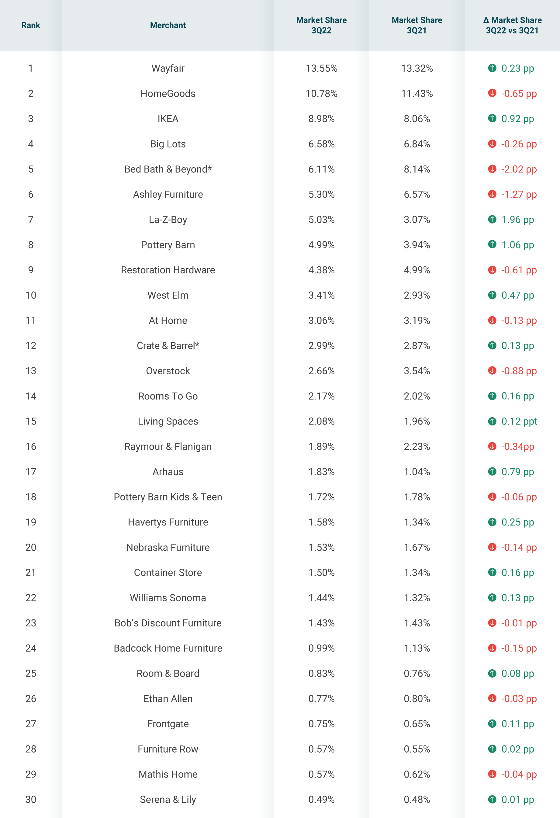 Ranking table showing market share percentages for various furniture retailers in 3Q22 and 3Q21, with market share changes indicated in points.
