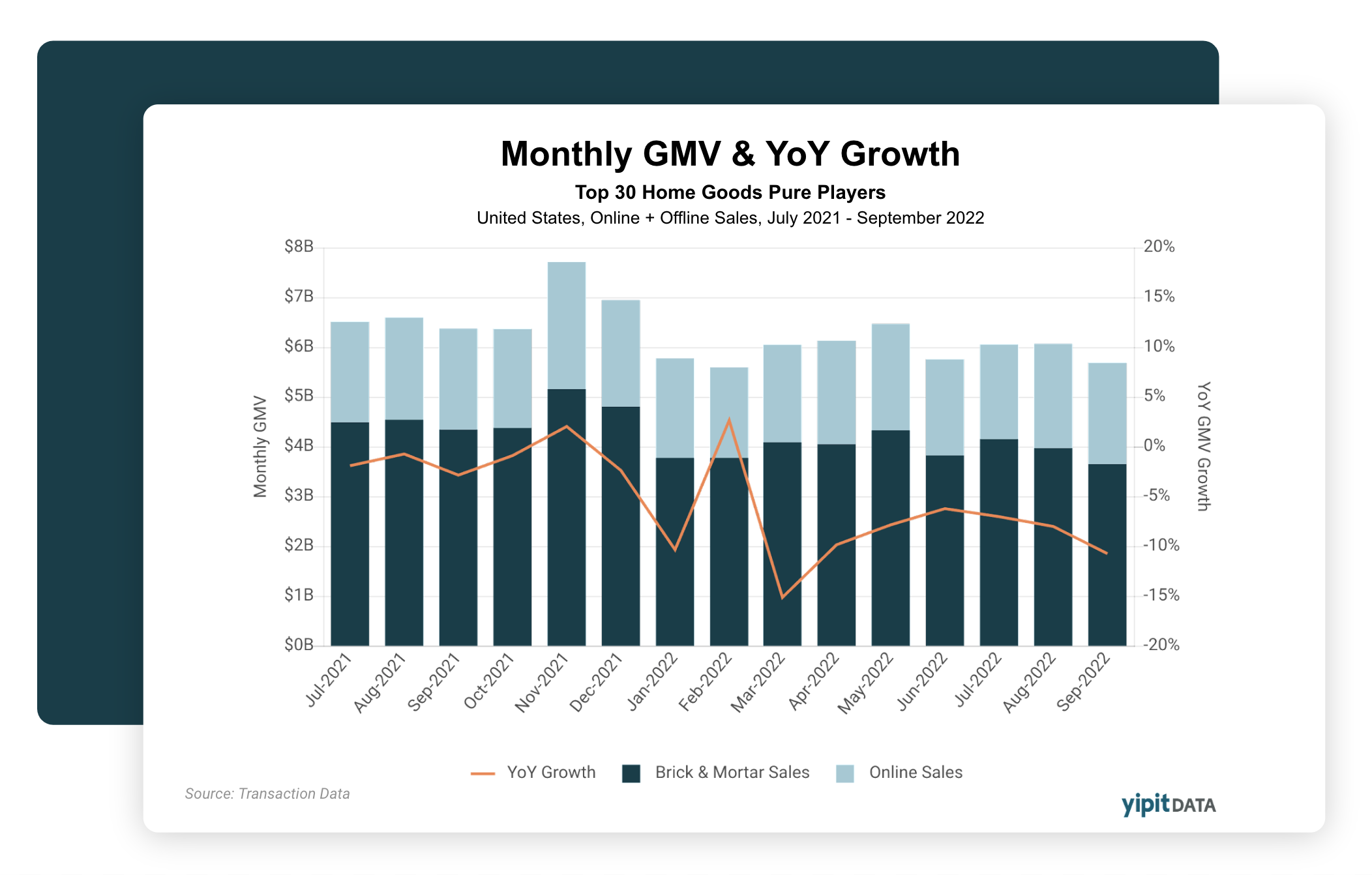 A line and bar chart titled 'Monthly GMV & YoY Growth' showing top 30 home goods sales from July 2021 to September 2022 in the United States, with data on brick and mortar sales, online sales, and year-over-year growth.