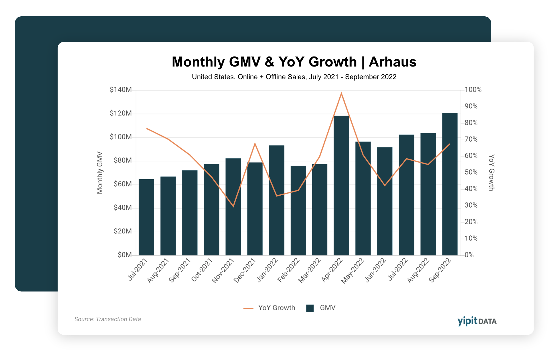 Monthly GMV and YoY growth chart for Arhaus from July 2021 to September 2022, showing monthly sales in dollars and percentage change.