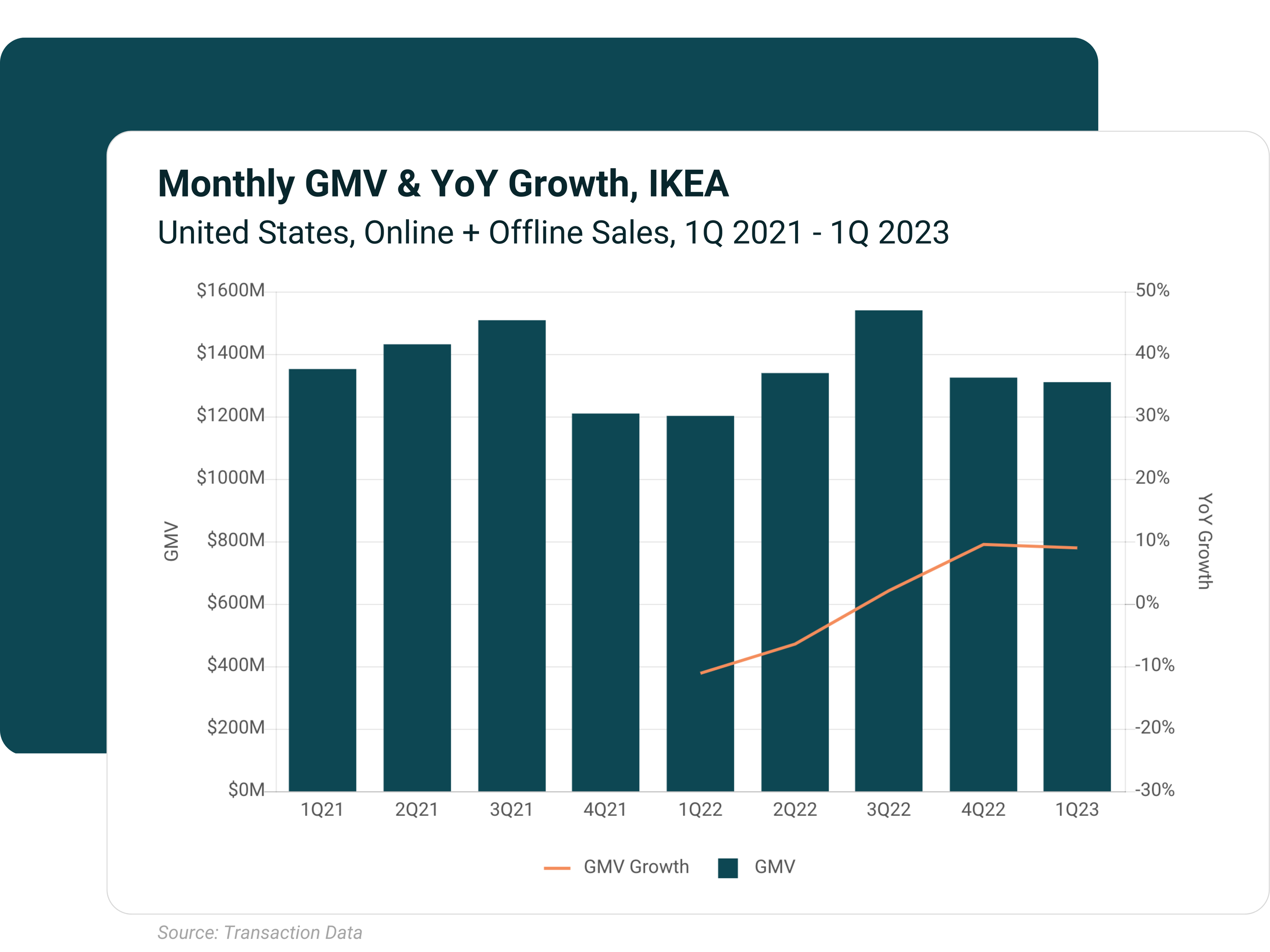 Bar and line chart showing monthly GMV and YoY growth for IKEA in the US from Q1 2021 to Q1 2023, with GMV values ranging from $200 million to $1.6 billion.