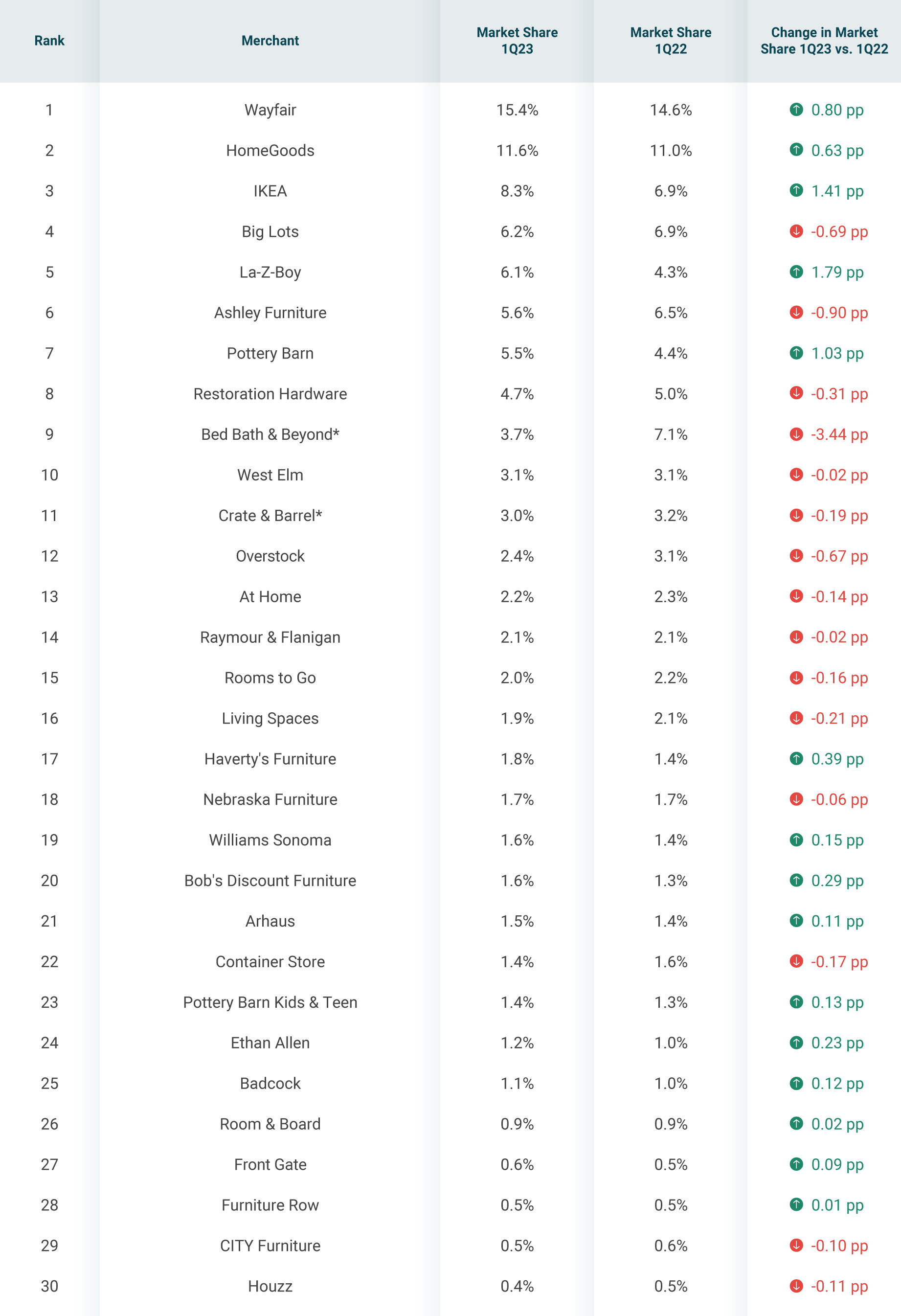 Market share table with furniture stores and their updated market percentages for 1Q23, showing ranking, market share, and changes from 1Q22.