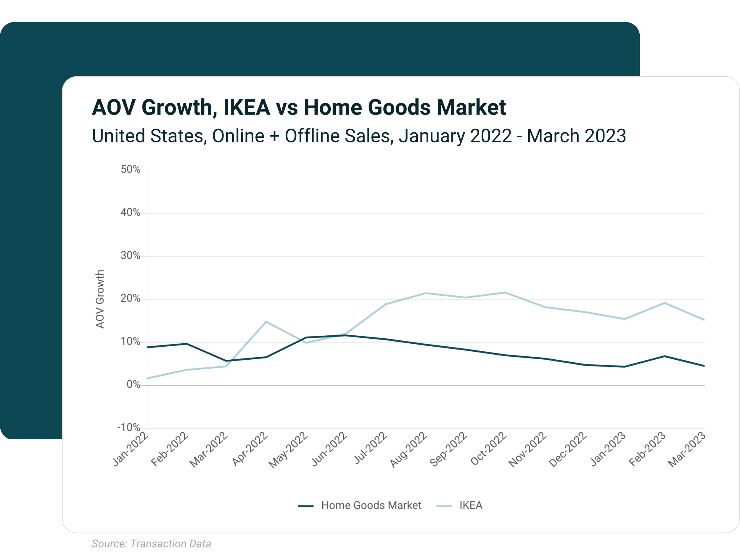 Line graph showing AOV growth from January 2022 to March 2023 for the Home Goods Market and IKEA, with IKEA's growth generally higher and more variable.
