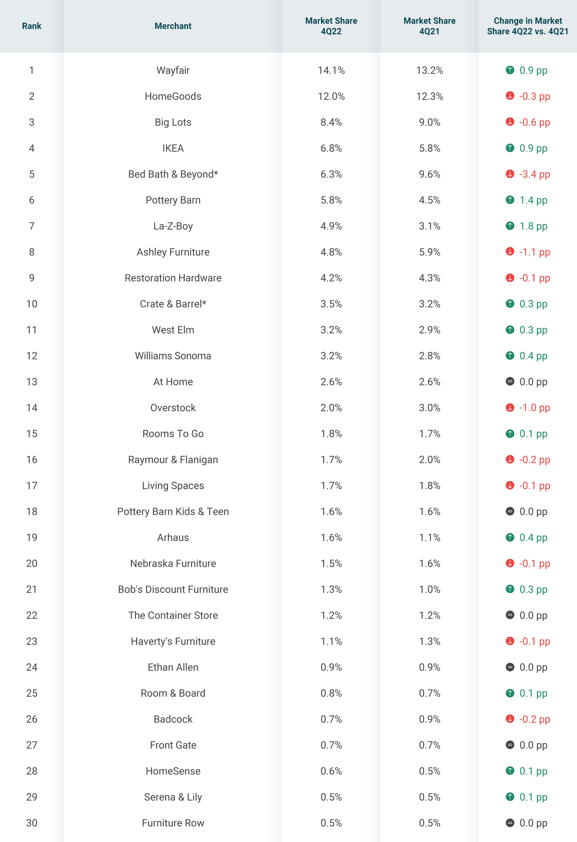 Table showing market share data for various furniture and home goods retailers in Q4 2022 compared to Q4 2021, including changes in market share points.