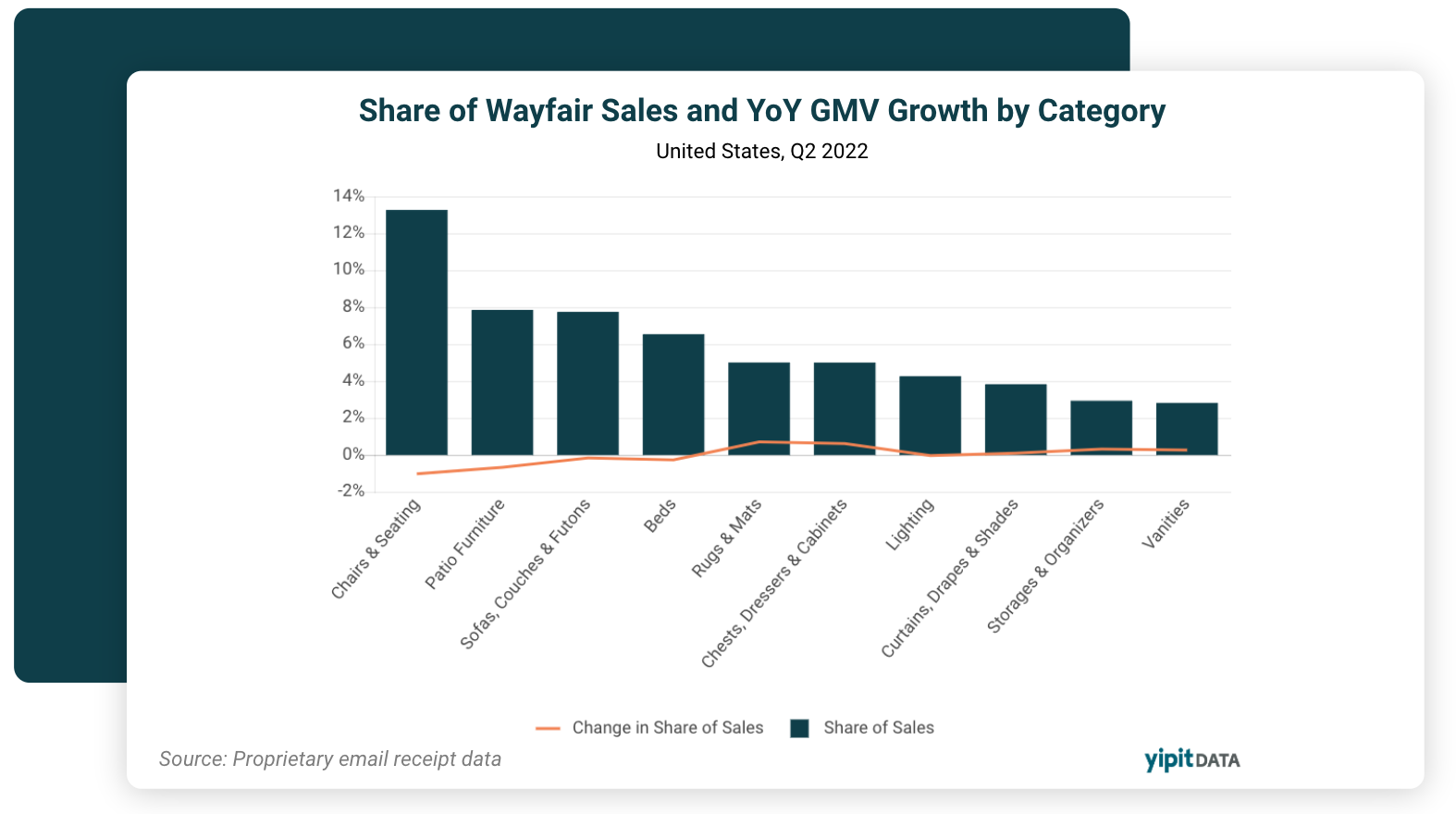 Bar and line graph showing the share of Wayfair sales and YoY GMV growth by category in the United States, Q2 2022. Categories include Chairs & Seating, Patio Furniture, Sofas, Couches & Futons, Beds, Rugs & Mats, Dressers & Cabinets, Lighting, Curtains, Drapes & Shades, Storage & Organizers, and Vanities.
