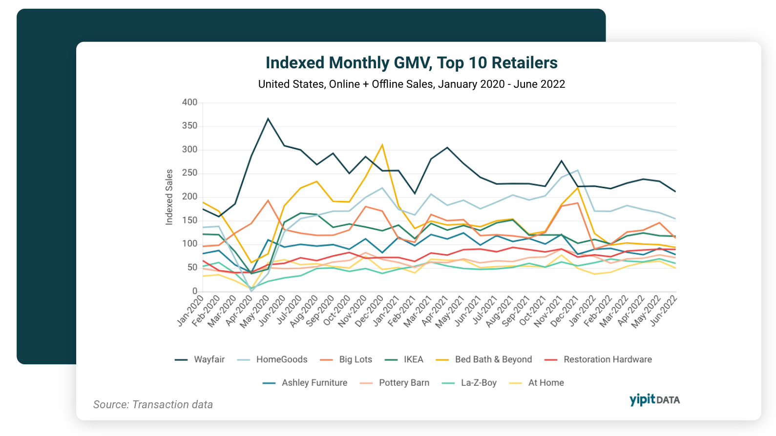 Line graph showing the top 10 retailers' monthly gross merchandise volume in the United States from January 2020 to June 2022