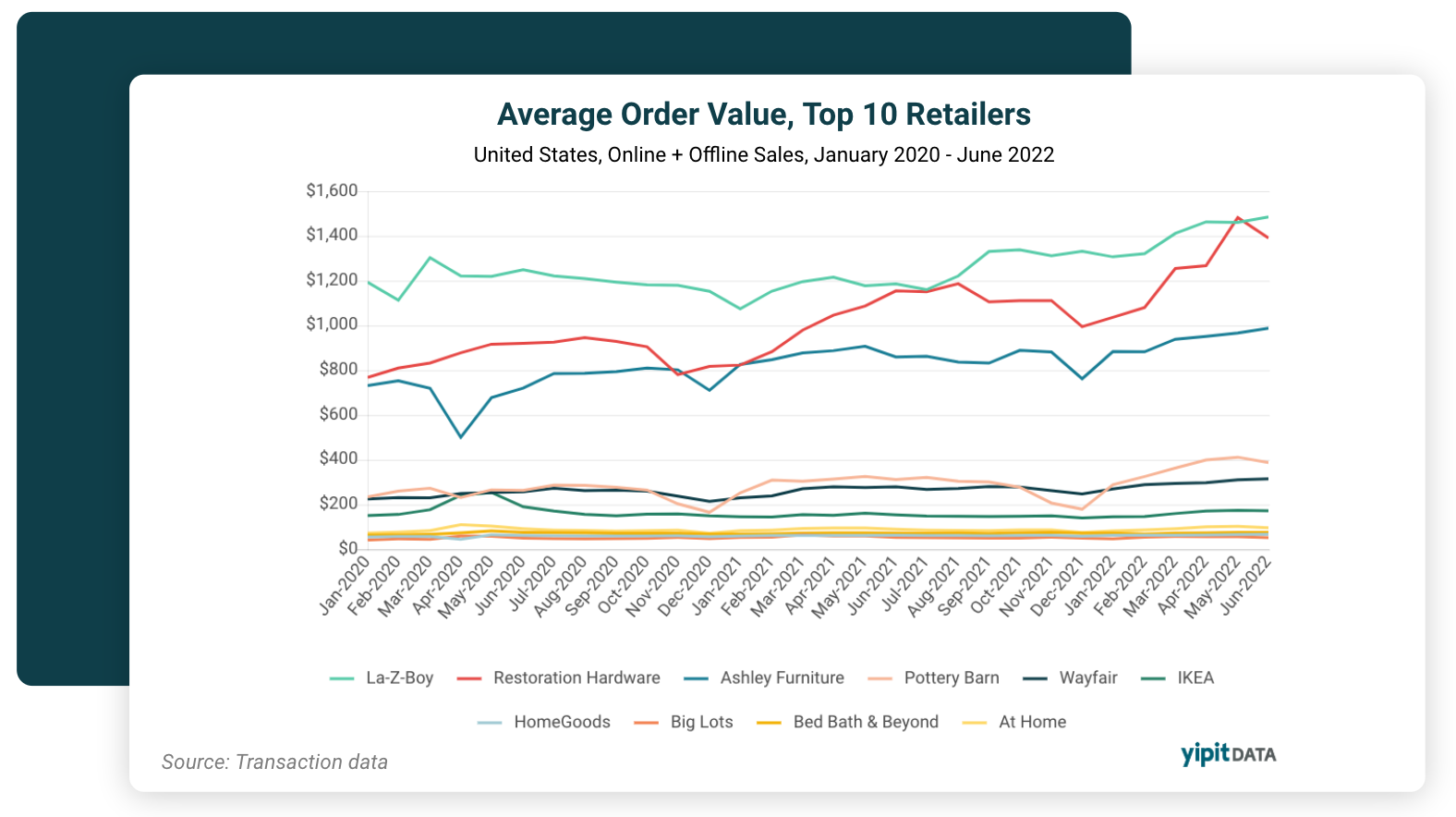 Line graph showing the average order value of top 10 U.S. retailers from January 2020 to June 2022
