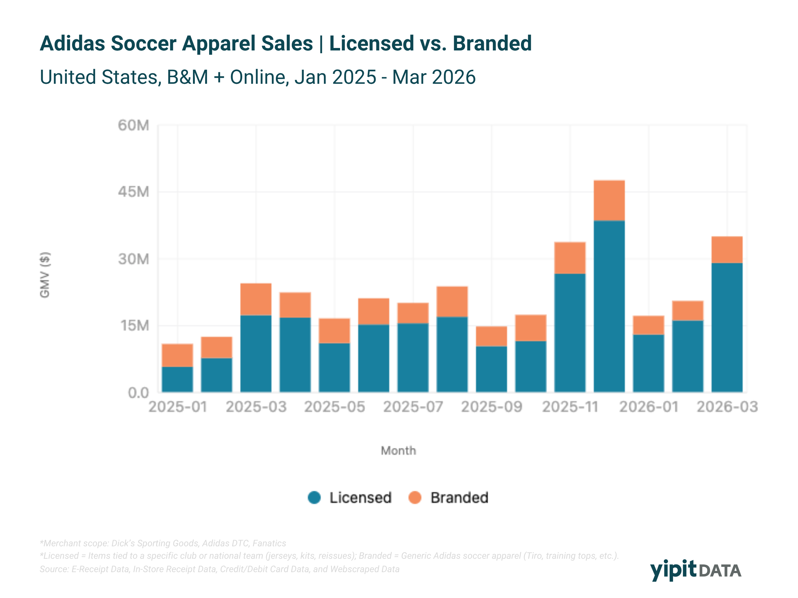 Chart showing Adidas licensed soccer apparel rising from 53% to 83% of category sales, January 2025–March 2026
