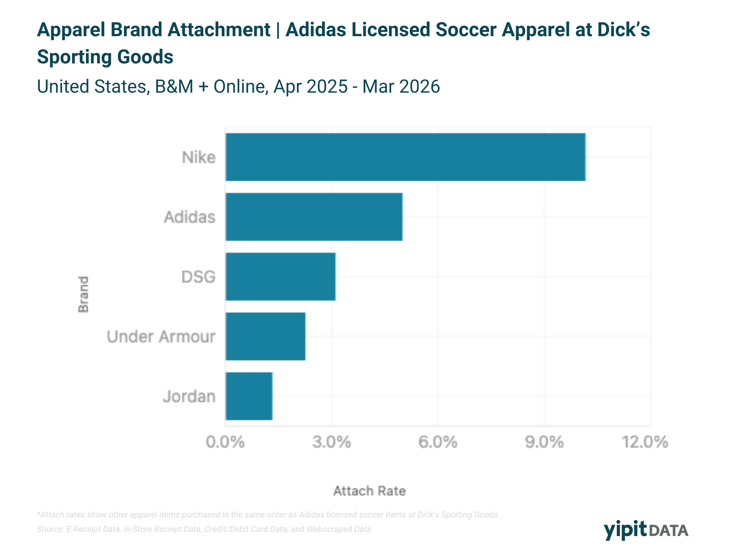 Chart comparing Nike and Adidas wallet share among Adidas licensed soccer shoppers at Dick's Sporting Goods
