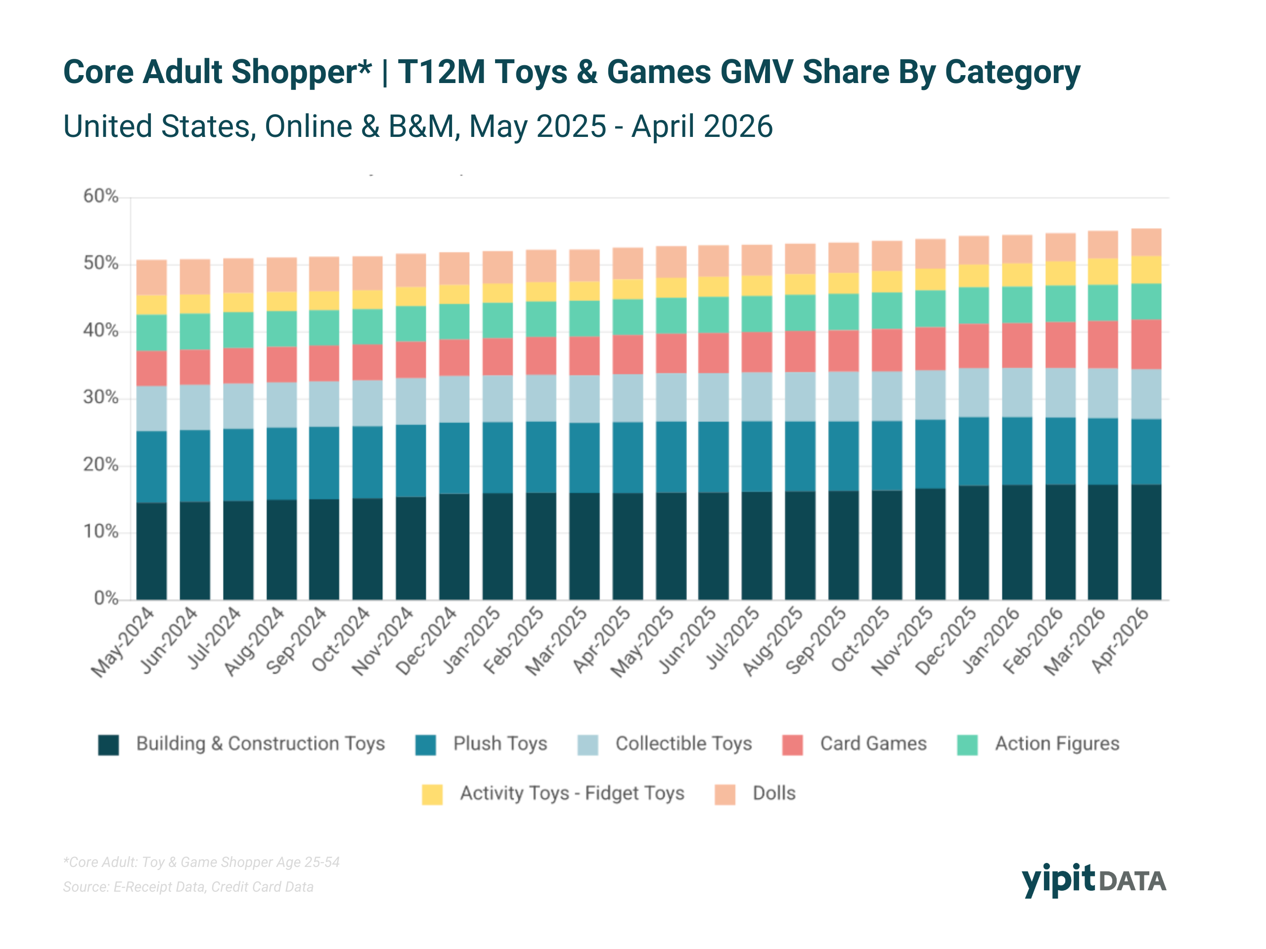 Chart showing toy category share shifts among core adult shoppers aged 25 to 54 including building toys and card games on a trailing twelve month basis