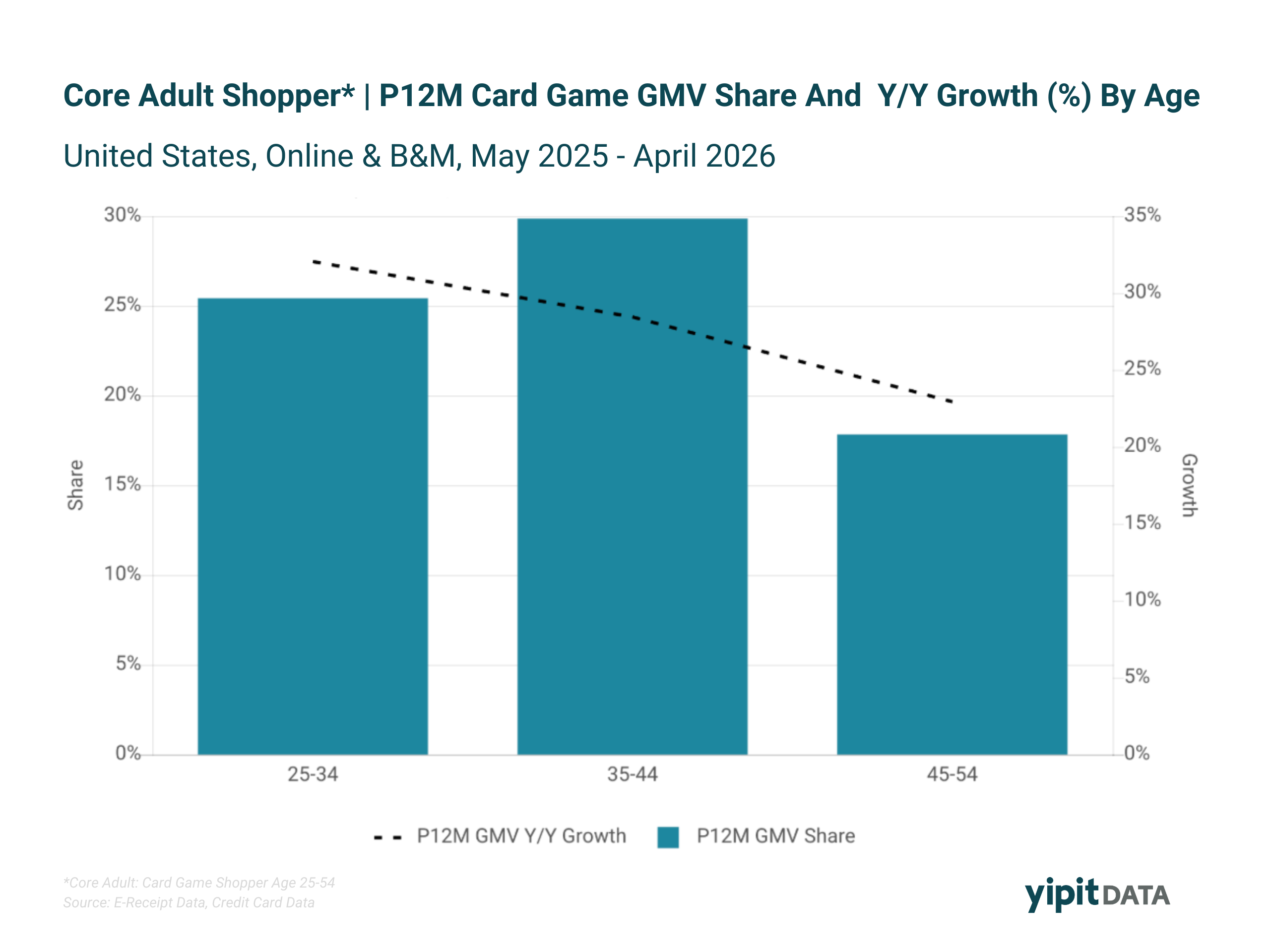 Chart showing card game spending share and year over year growth by age group among adult shoppers including Pokemon and trading card trends