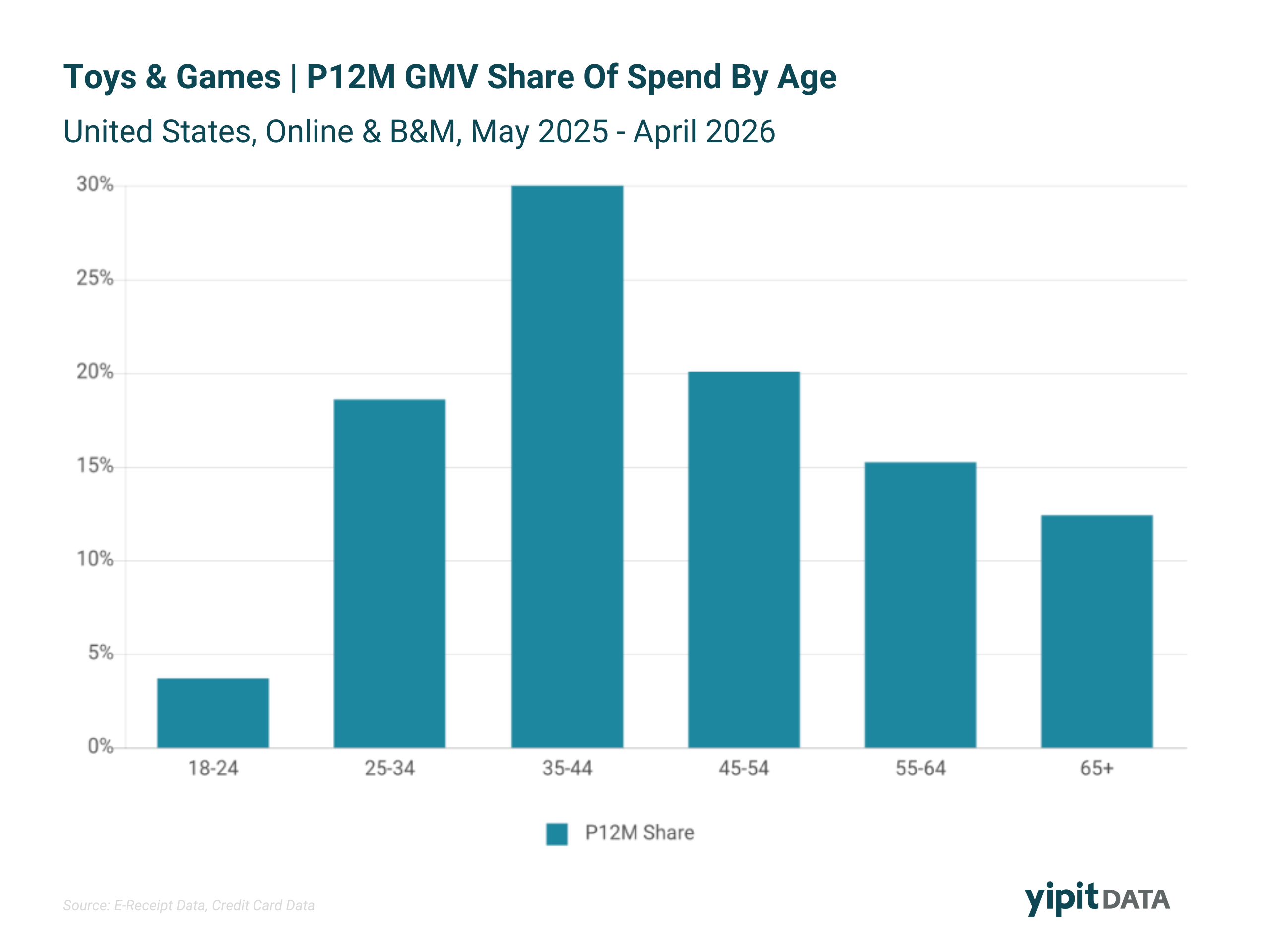 Line chart showing year over year spending growth for adult toy shoppers aged 25 to 34, 35 to 44, and 45 to 54 from May 2025 to April 2026