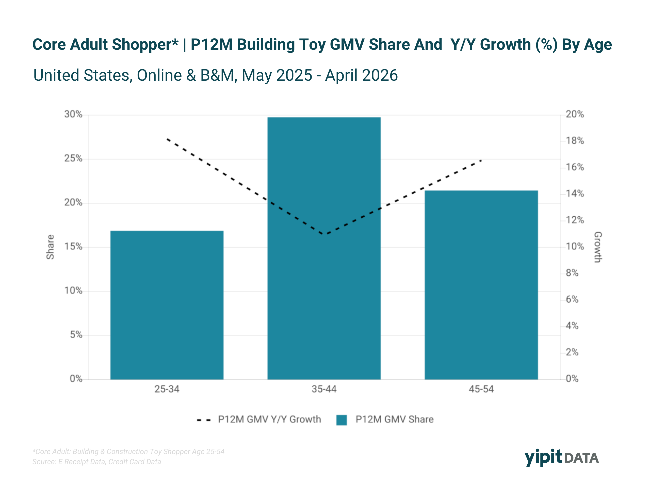 Chart showing building and construction toy spending share and year over year growth by age group among adult shoppers aged 25 to 54