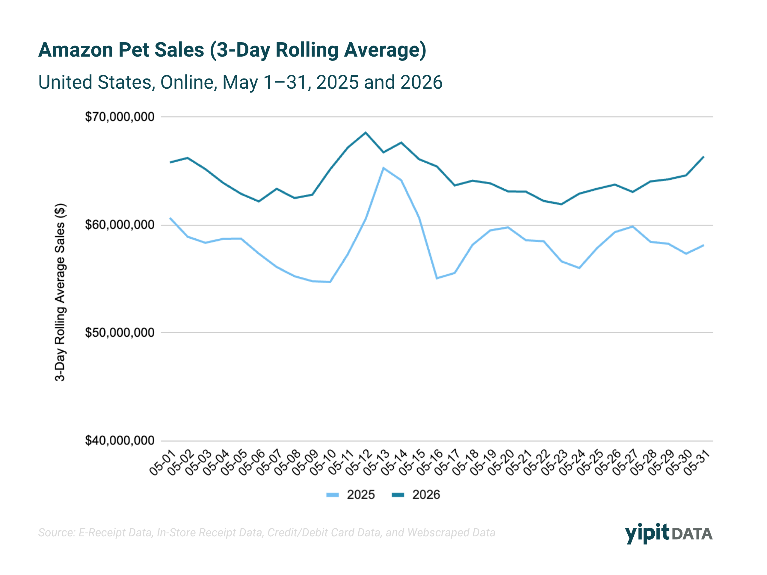 Line chart of Amazon Pet Sales (3-Day Rolling Average), U.S. online, April–May 2025 vs. 2026, showing sustained sales lift during the five-day 2026 Pet Days event versus a shorter 2025 spike.