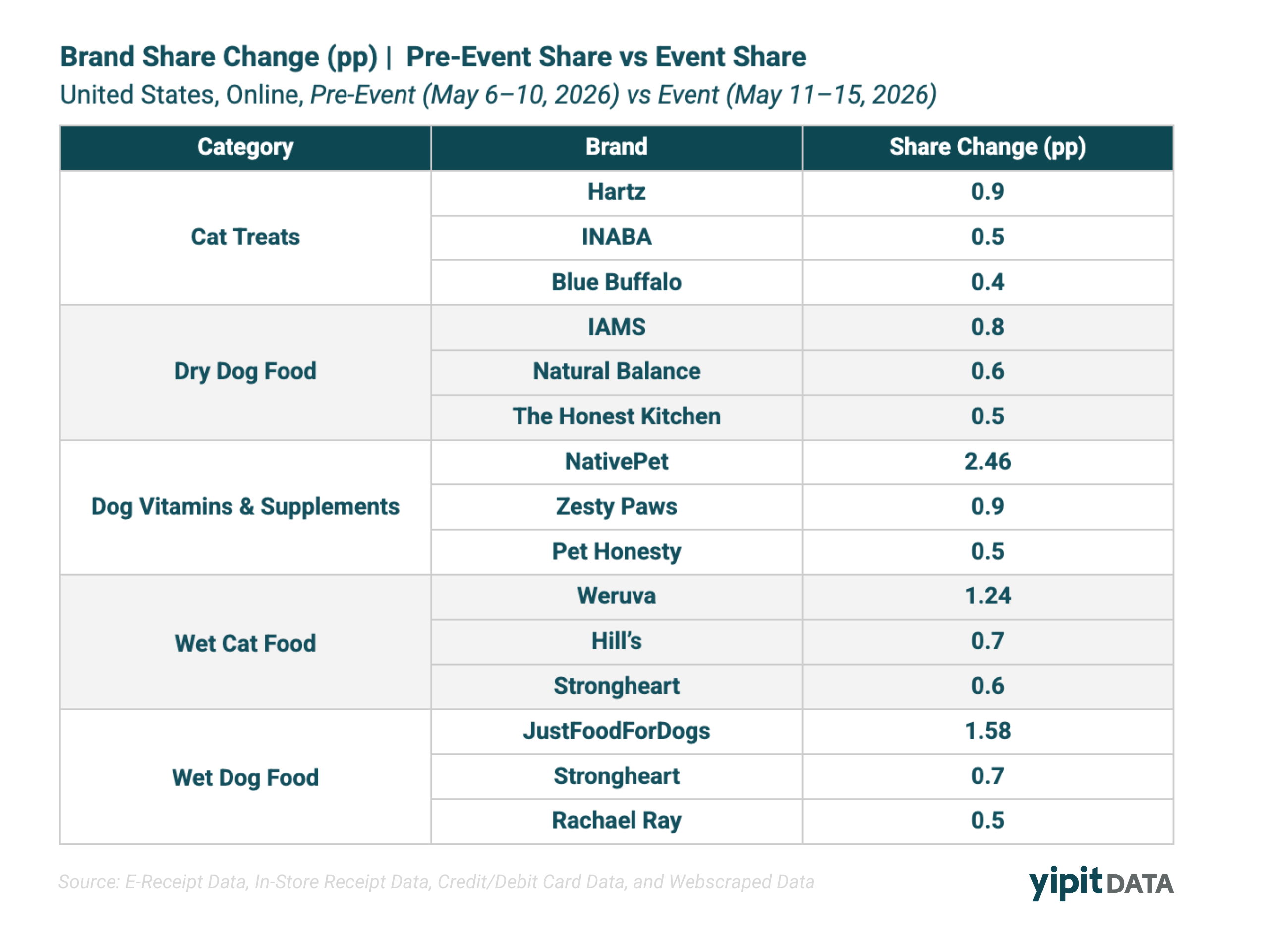 Table showing Brand Share Change (ppt), pre-event share vs. event share, for pet brands including Native Pet, Zesty Paws, Hartz, IAMS, and JustFoodForDogs during Amazon Pet Days 2026.