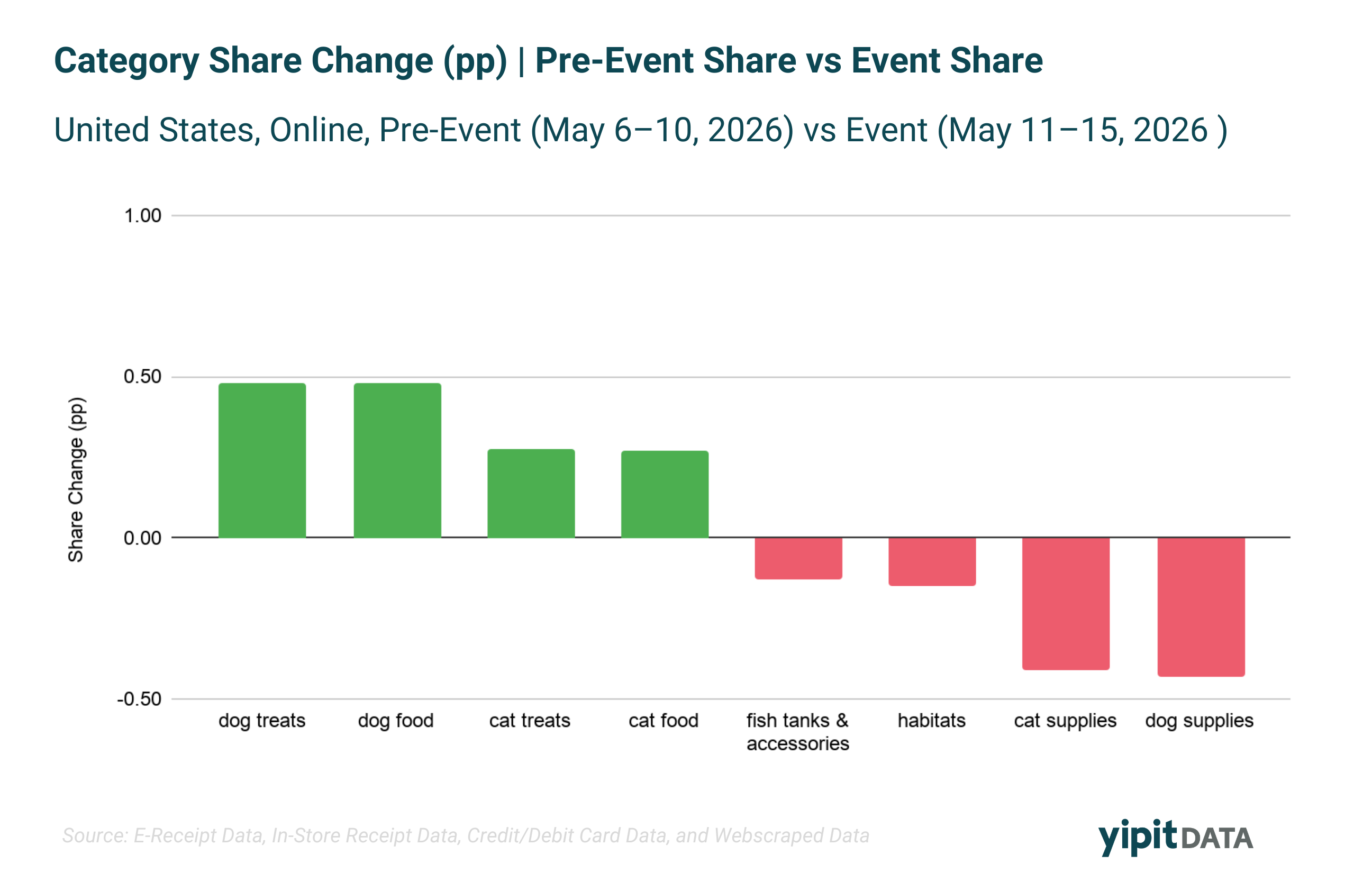 Bar chart of Pet Category Share Change (ppt), U.S. online Amazon sales, comparing pre-event share vs. event share for dog and cat food, treats, and supplies during Pet Days 2026.