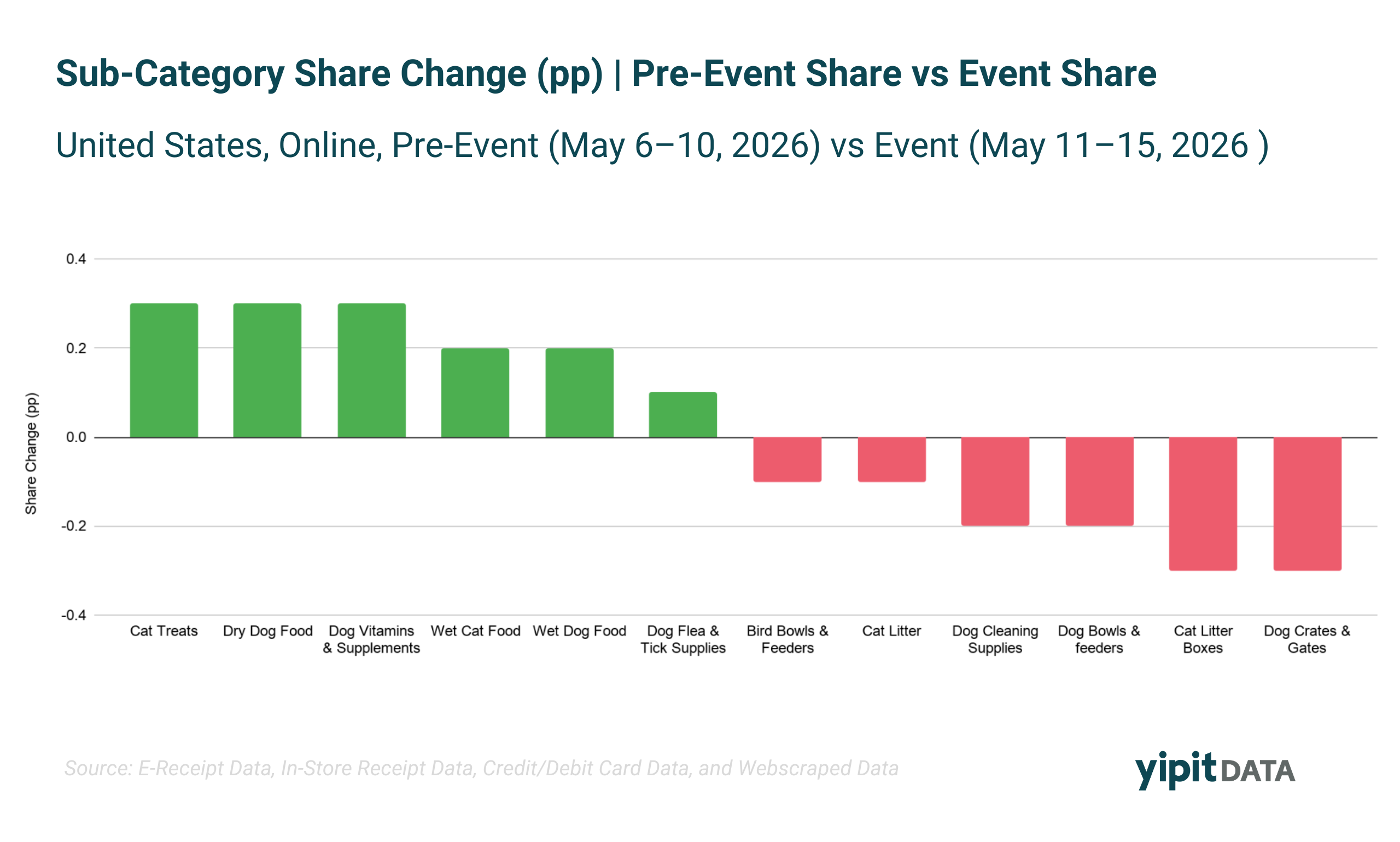 Bar chart of Pet Sub-Category Share Change (ppt), U.S. online Amazon sales, comparing pre-event share vs. event share for cat treats, dry dog food, wet cat and dog food, and dog vitamins and supplements during Pet Days 2026.