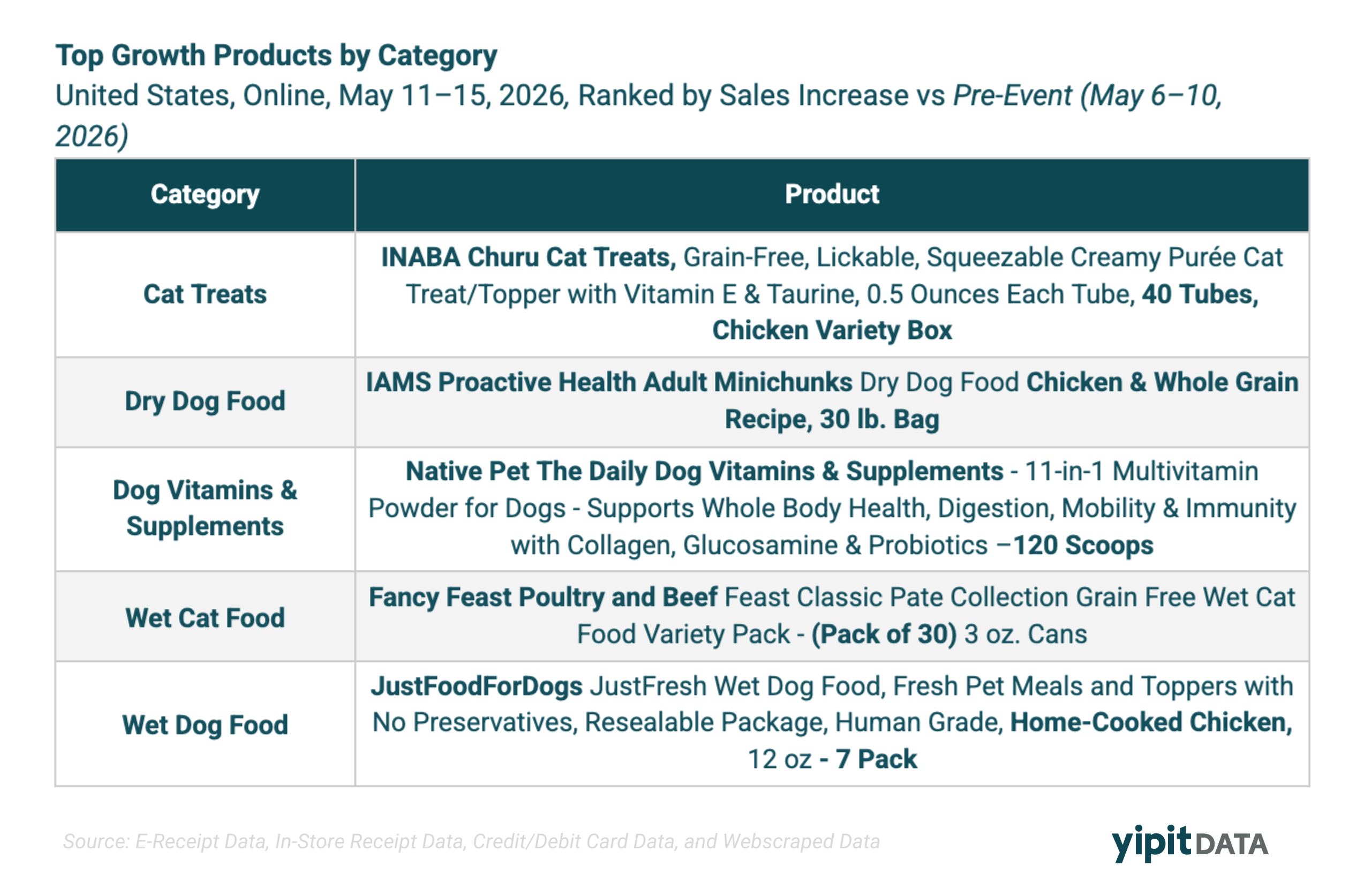 Table listing the top-growth pet product by category — cat treats, dry dog food, dog vitamins and supplements, wet cat food, and wet dog food, during Amazon Pet Days 2026.
