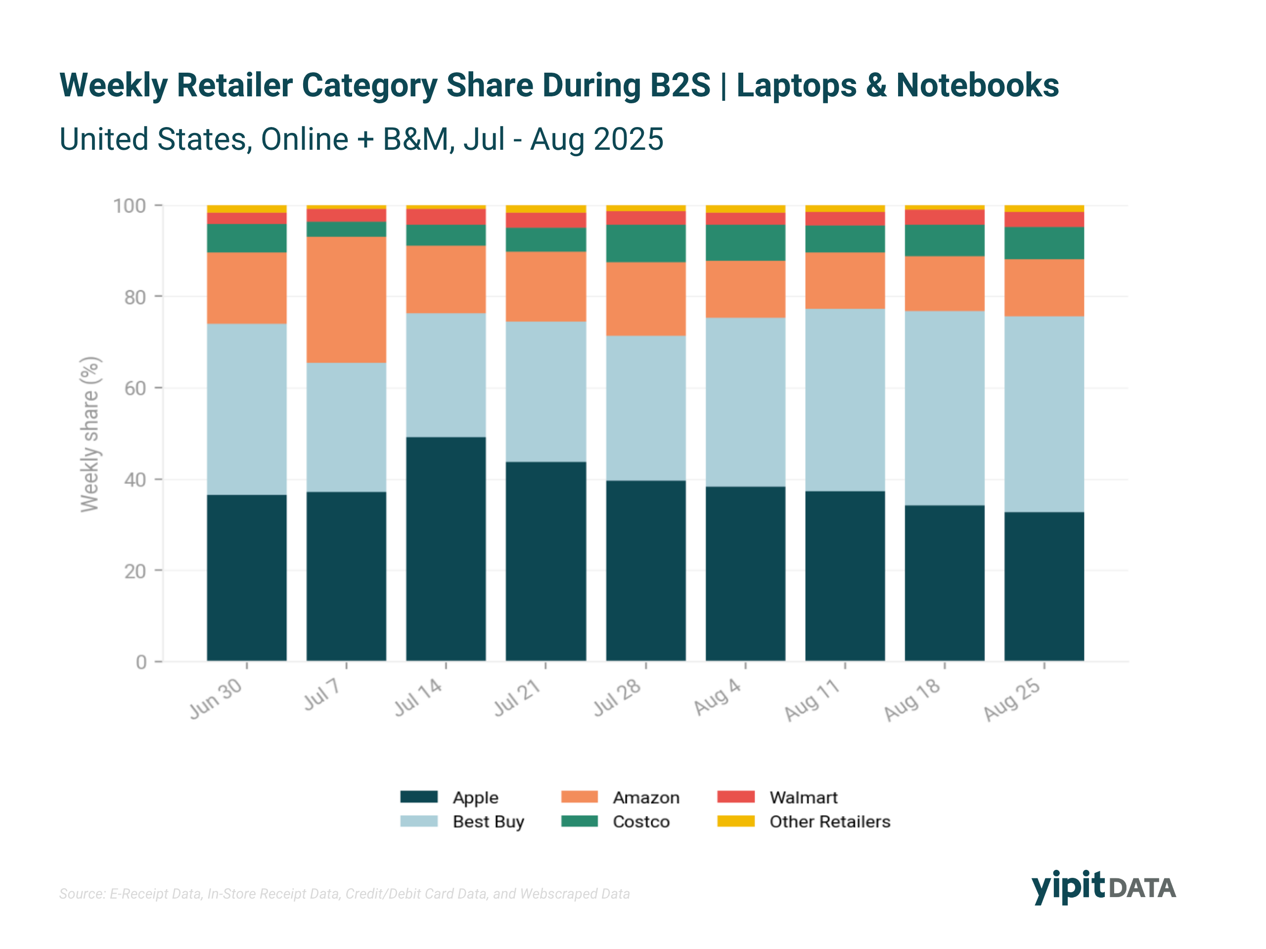 A line chart tracking weekly Back-to-School retailer category share for laptops and notebooks in the United States (online plus brick-and-mortar) from late June through the end of August 2025