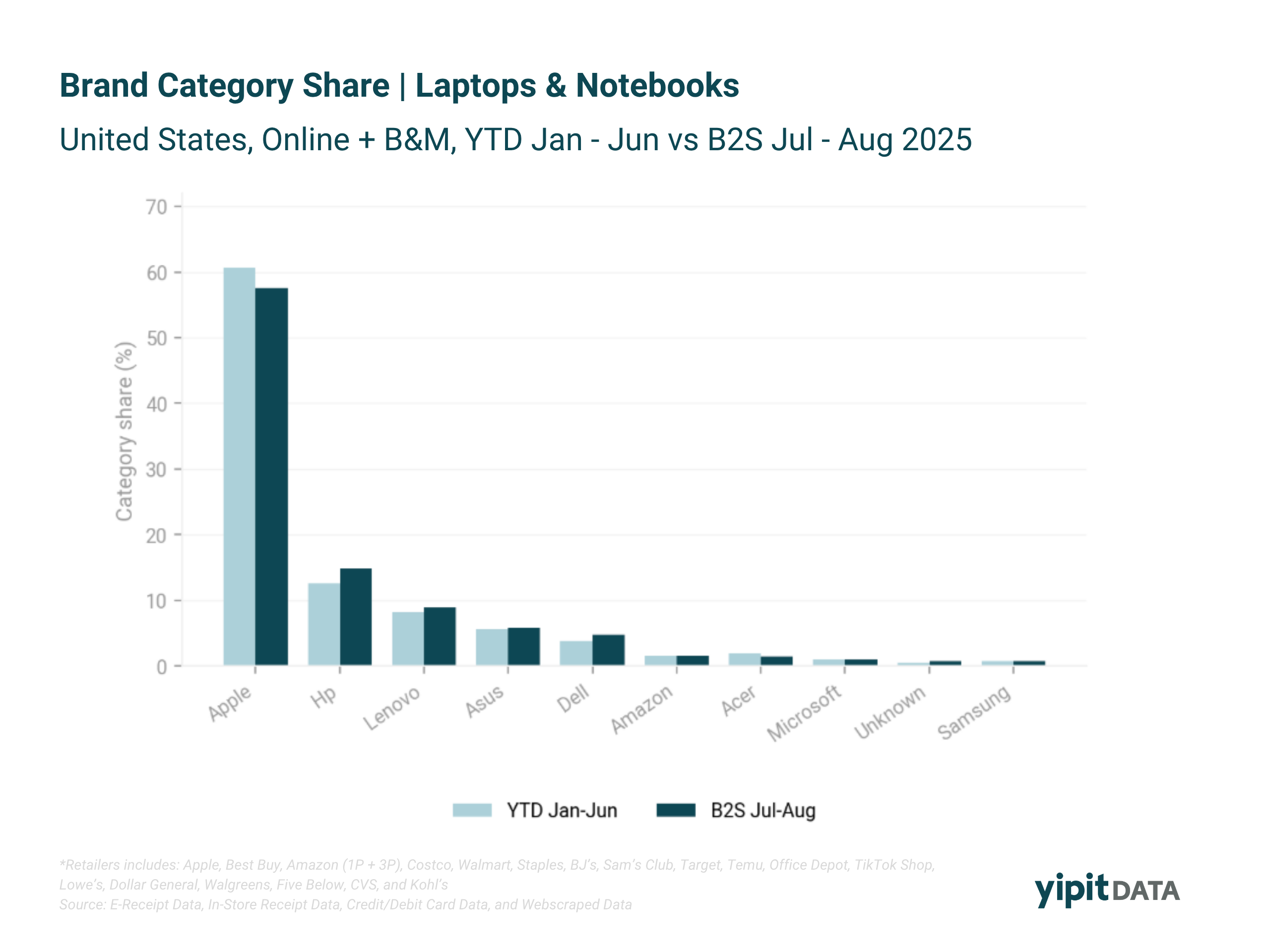 A bar chart comparing brand-level category share of laptops and notebooks in the United States between the January–June 2025 year-to-date period and the July–August 2025 Back-to-School period.