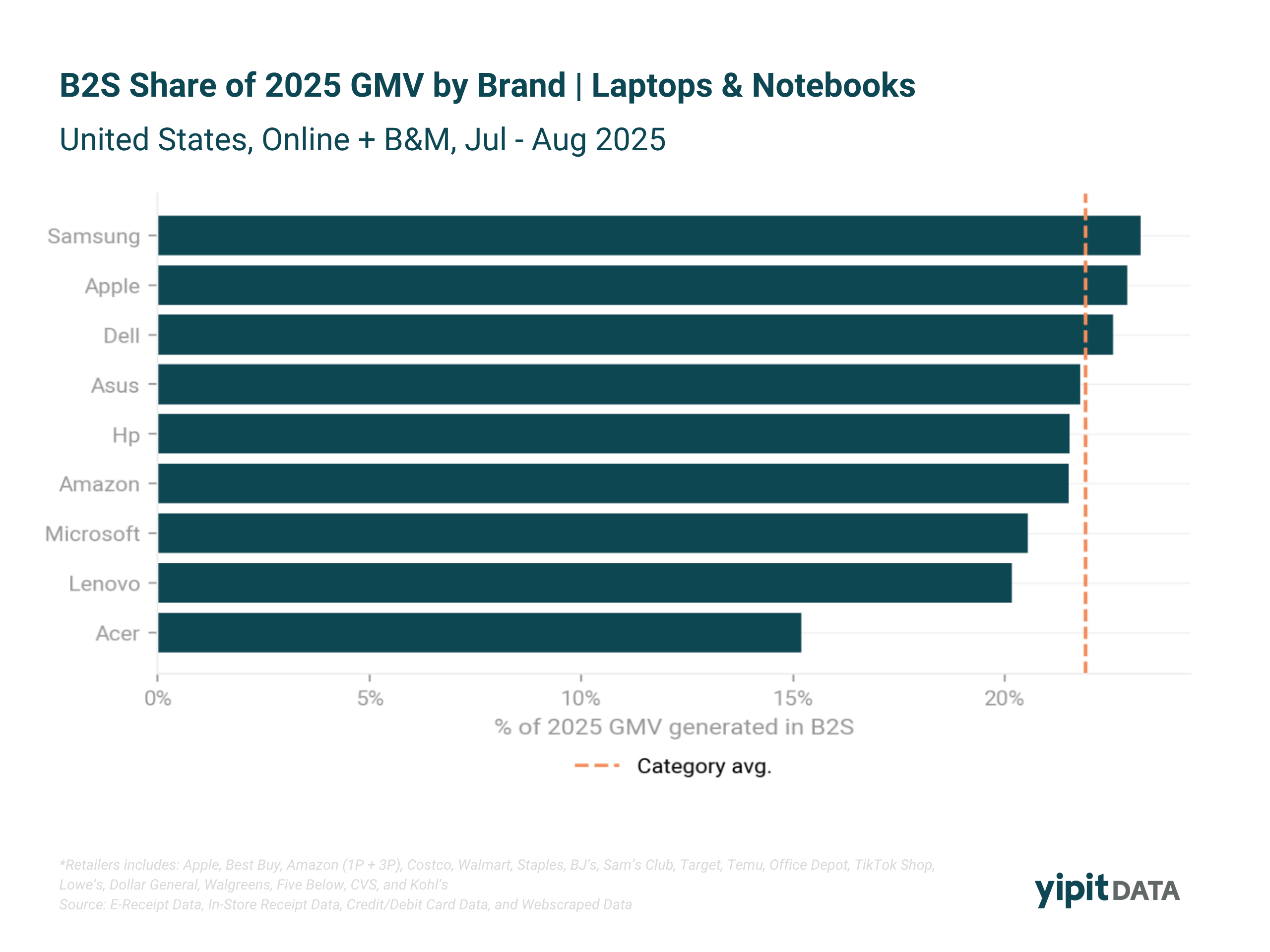 A bar chart showing the share of each laptop brand's full-year 2025 GMV that was generated during the July–August 2025 Back-to-School period in the United States. The chart highlights Samsung and Apple over-indexing above the 21.9% category average, while Acer under-indexes at roughly 15%.