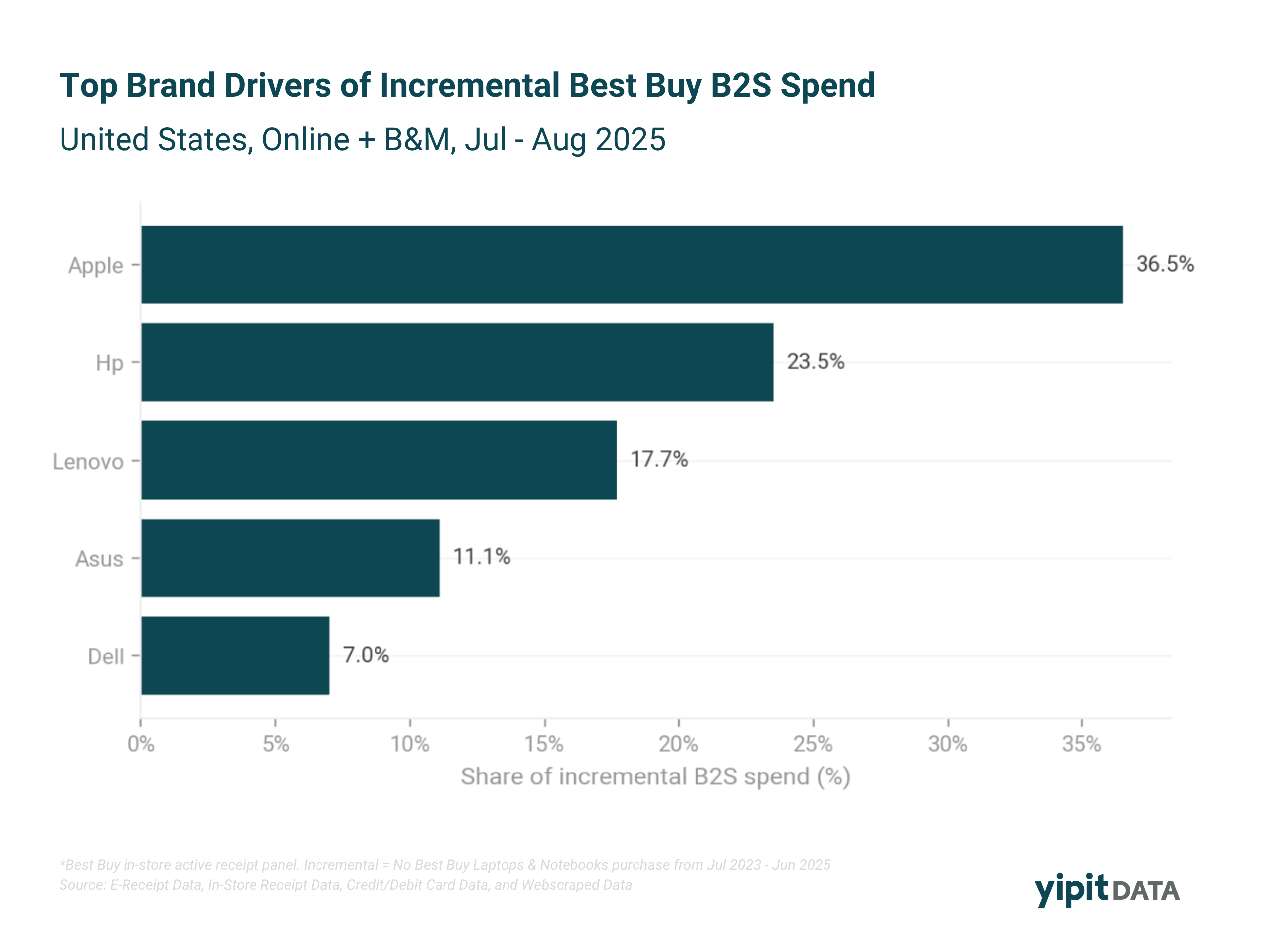 A bar chart ranking the brands driving incremental Back-to-School laptop spend at Best Buy in the United States during July–August 2025, based on an in-store active receipt panel with a 24-month look-back.