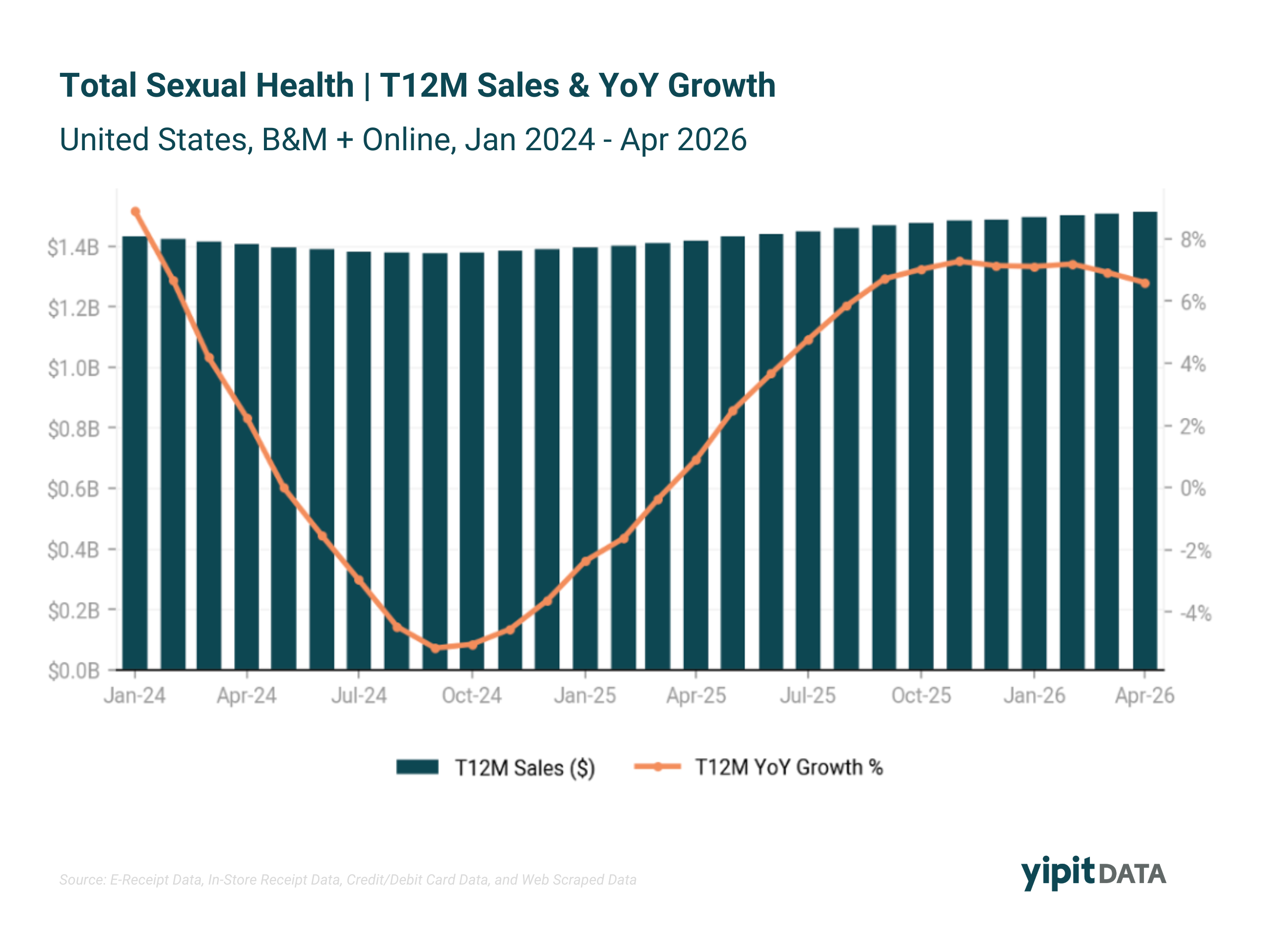 Line chart showing U.S. sexual health market trailing-twelve-month sales and year-over-year growth rate from January 2024 to April 2026, showing a decline in mid-2024 followed by sustained growth into 2026.