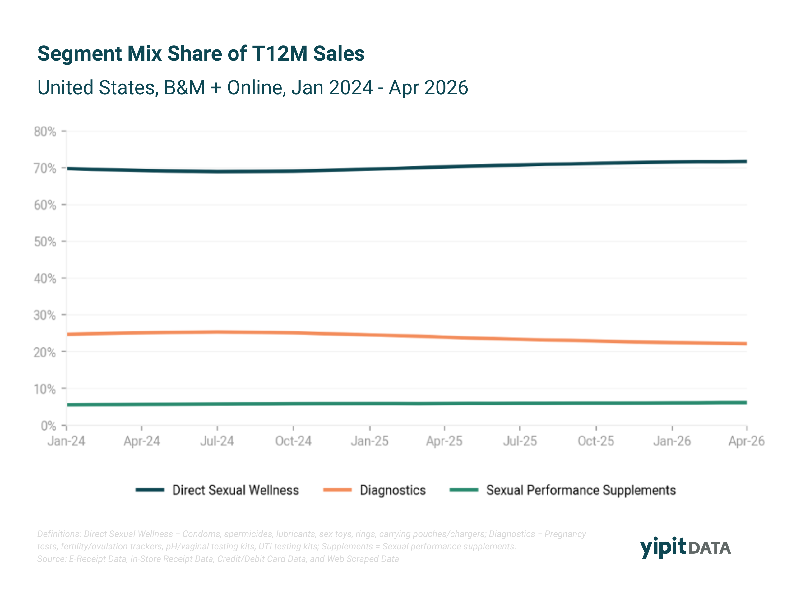 Stacked bar chart showing the U.S. sexual health market's segment mix share from January 2024 to April 2026, comparing direct sexual wellness, diagnostics, and sexual performance supplement products as a percentage of total sales.