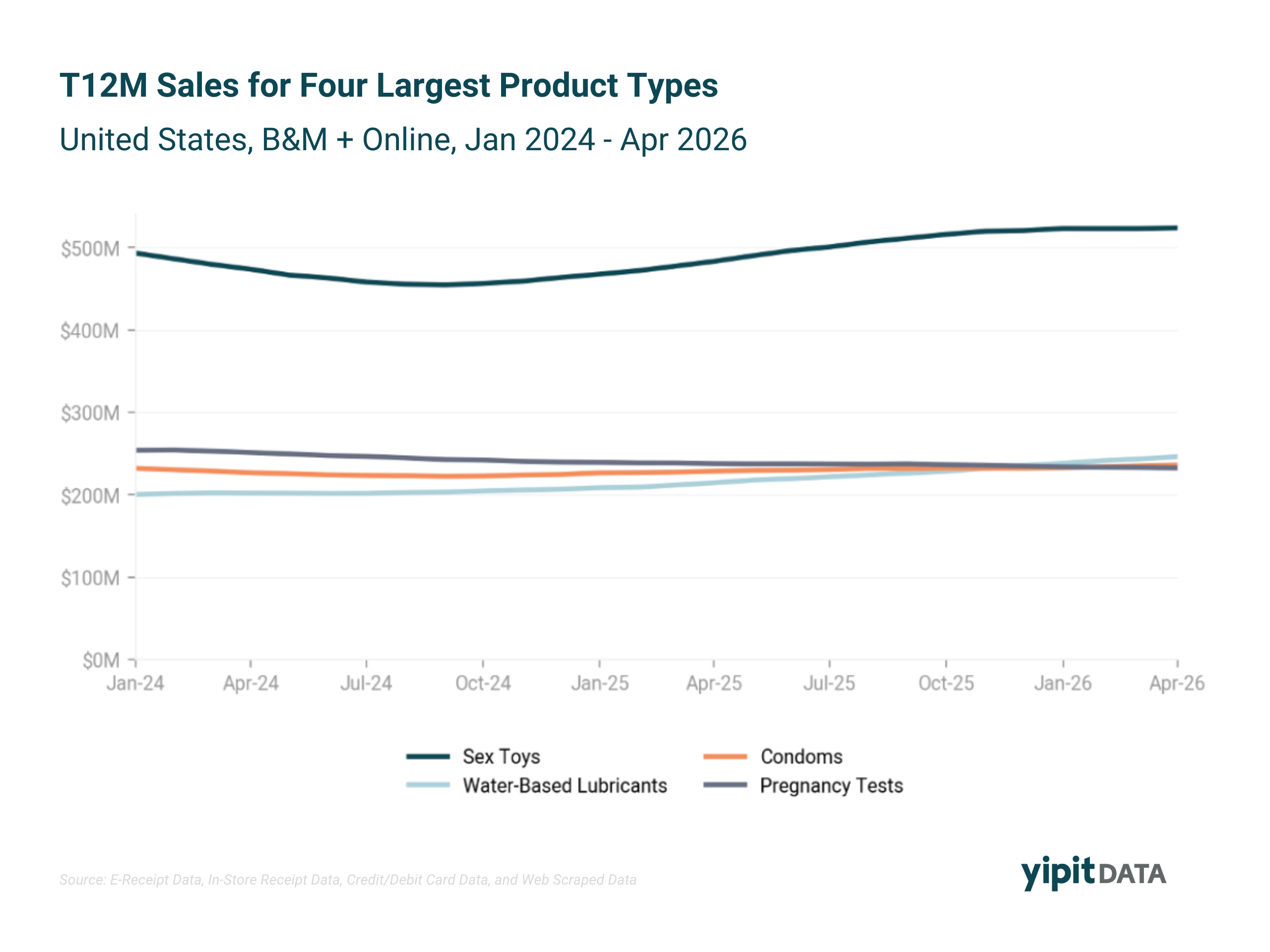 Line chart comparing trailing-twelve-month sales for water-based lubricants, condoms, pregnancy tests, and sex toys from January 2024 to April 2026, showing water-based lubricants overtaking condoms and pregnancy tests in sales.