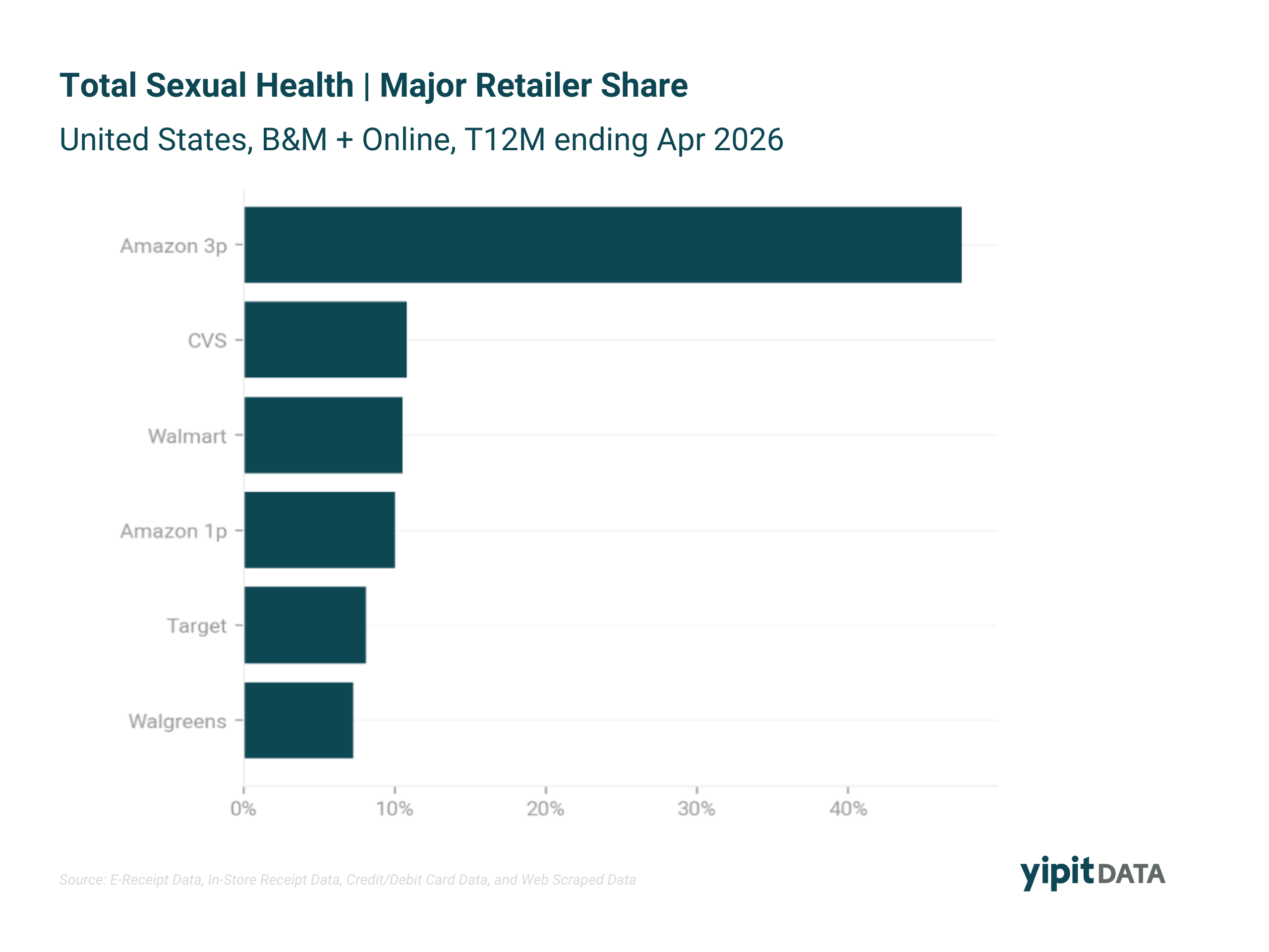 Bar chart showing sexual health category retail share by retailer for the trailing twelve months ending April 2026, comparing Amazon 3P, Amazon 1P, CVS, Walmart, Walgreens, and Target.