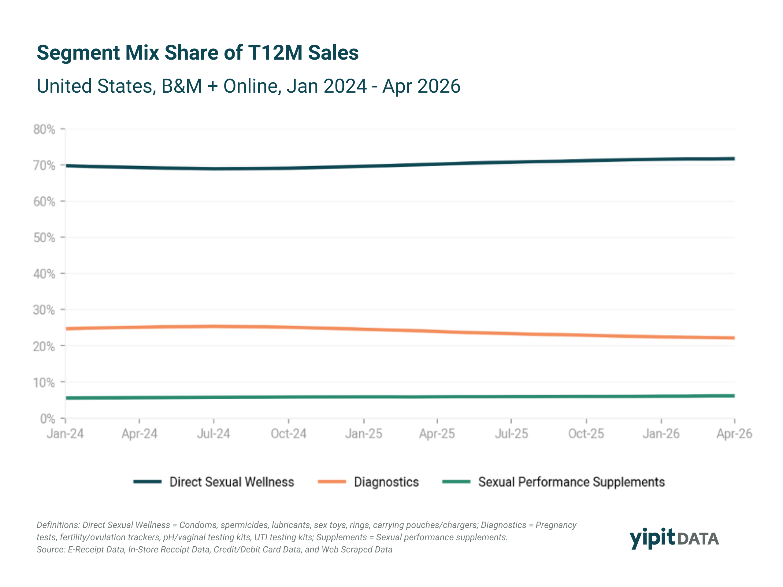 Stacked bar chart showing the U.S. sexual health market's segment mix share from January 2024 to April 2026, comparing direct sexual wellness, diagnostics, and sexual performance supplement products as a percentage of total sales.