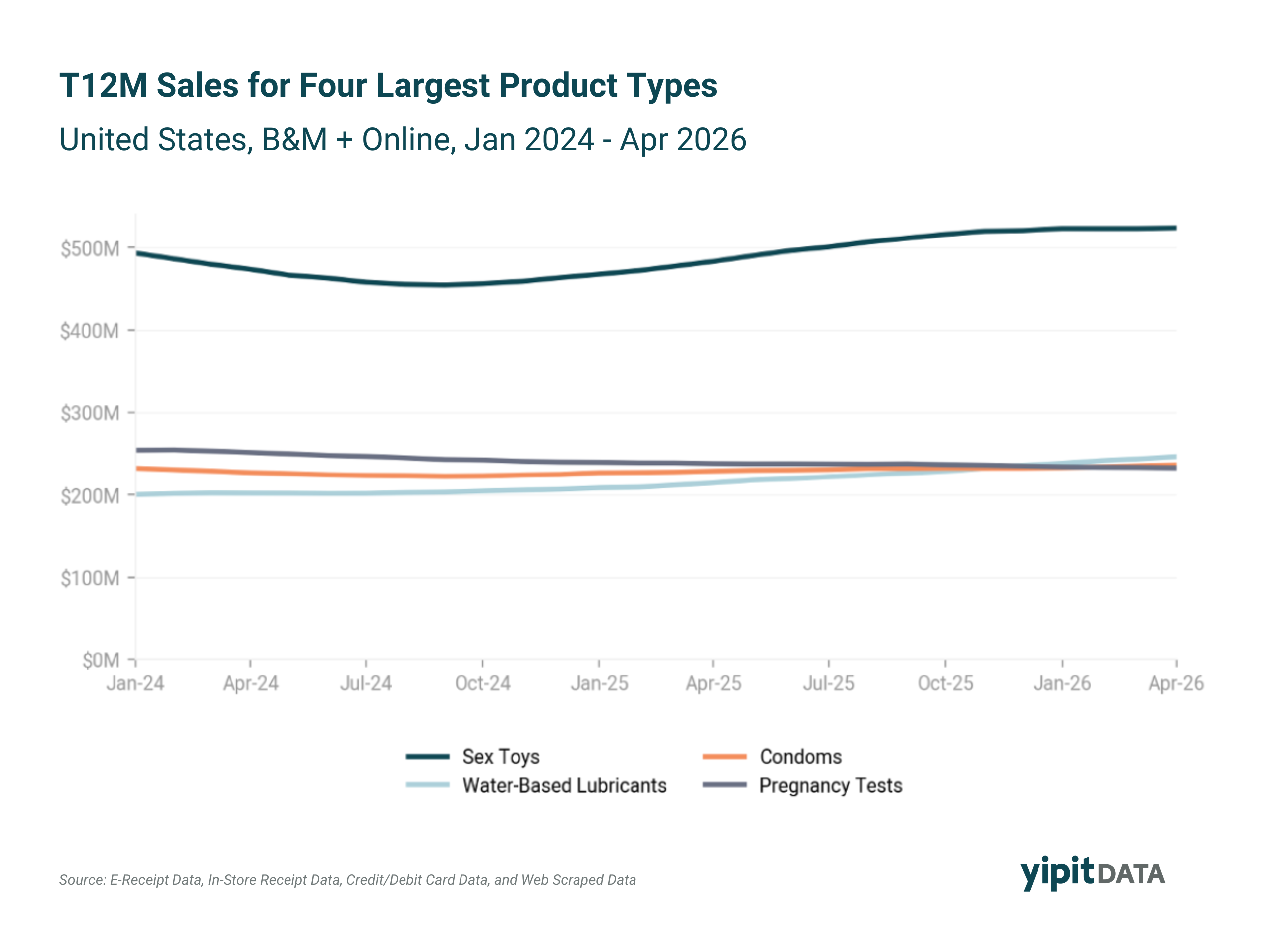 Line chart comparing trailing-twelve-month sales for water-based lubricants, condoms, pregnancy tests, and sex toys from January 2024 to April 2026, showing water-based lubricants overtaking condoms and pregnancy tests in sales.