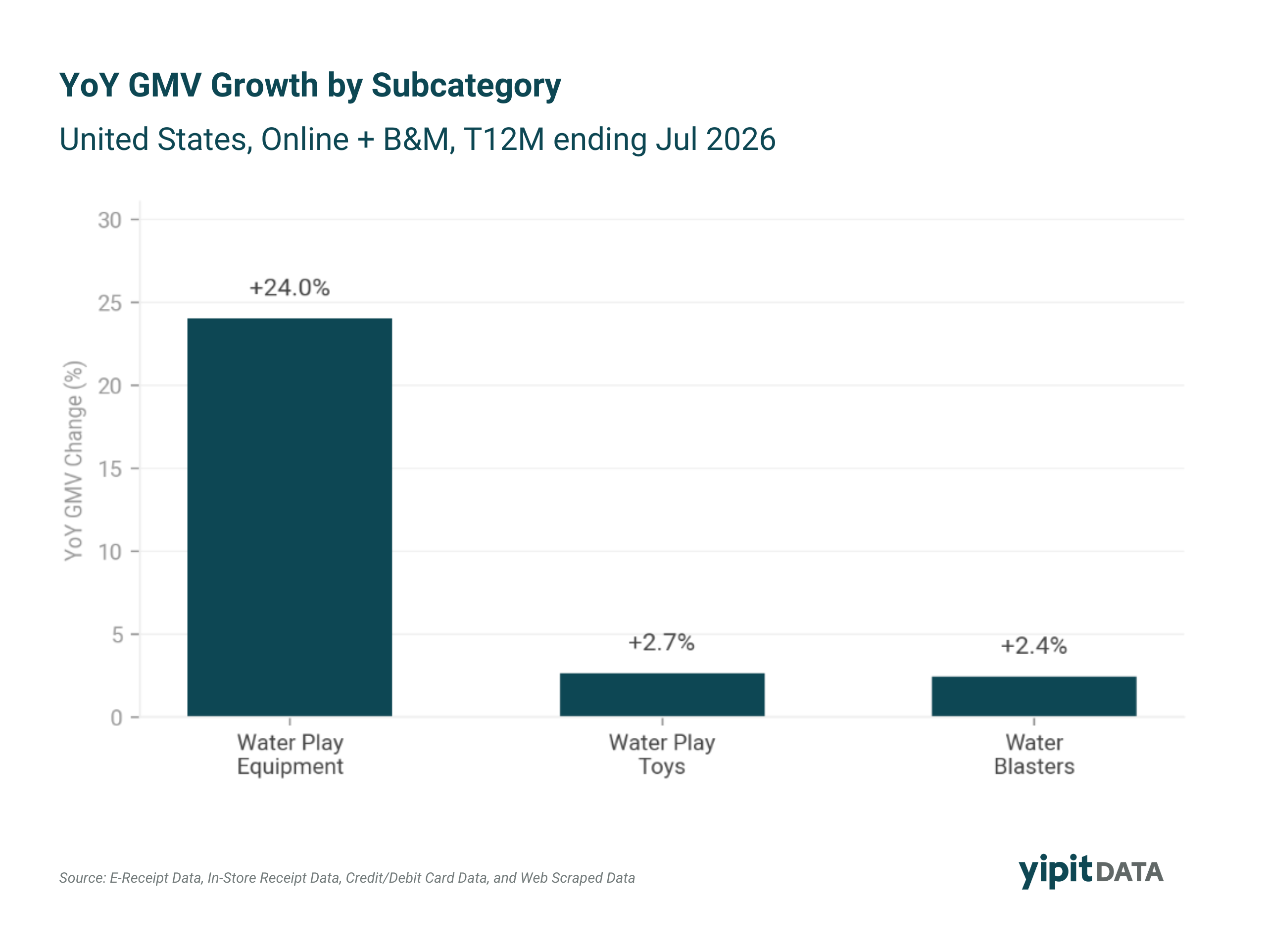 Bar chart showing year over year GMV growth for Water Play Equipment, Water Play Toys, and Water Blasters in the United States, T12M ending July 2026, with Water Play Equipment growth at 24.0%.
